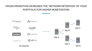 CROSS-PROMOTION INCREASES THE “NETWORK RETENTION” OF YOUR
PORTFOLIO FOR HIGHER MONETIZATION
Ad networks
App A
App C
App B
...