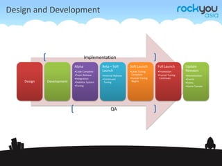 Evolves into a Web ServiceDesign and DevelopmentImplementationQA