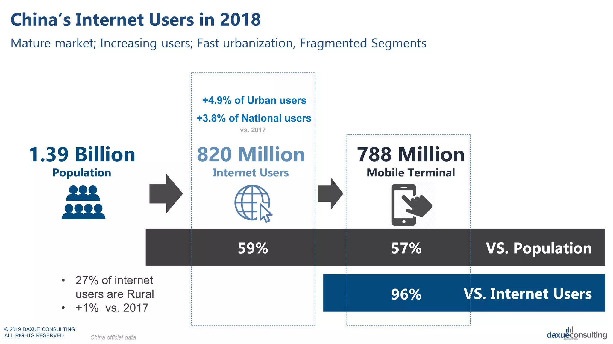 © 2019 DAXUE CONSULTING
ALL RIGHTS RESERVED
China’s Internet Users in 2018
Mature market; Increasing users; Fast urbanization, Fragmented Segments
VS. Internet Users
VS. Population59%
Population
1.39 Billion
Internet Users
820 Million
Mobile Terminal
788 Million
57%
96%
+3.8% of National users
+4.9% of Urban users
• 27% of internet
users are Rural
• +1% vs. 2017
China official data
vs. 2017
 