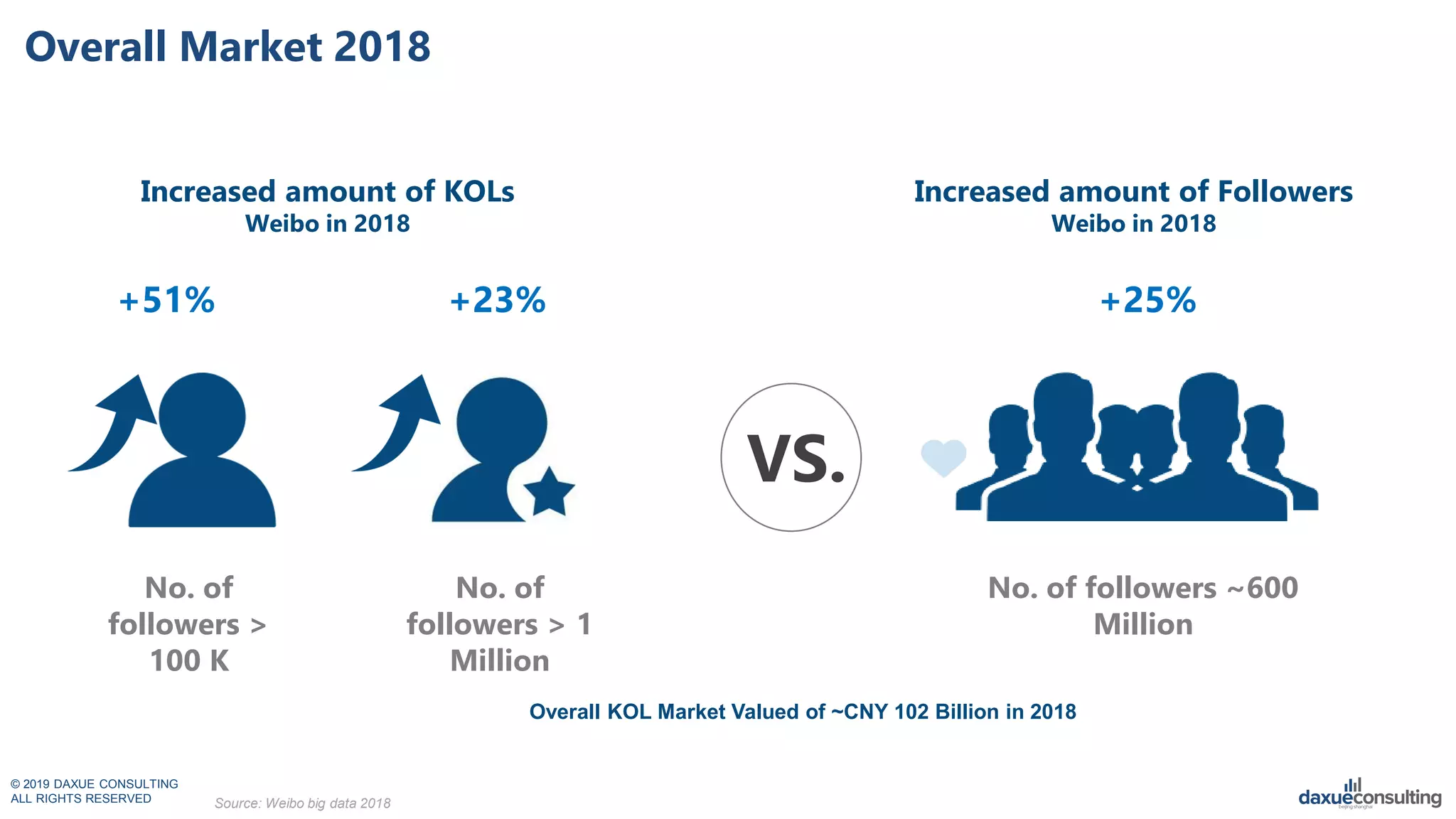 © 2019 DAXUE CONSULTING
ALL RIGHTS RESERVED
Overall Market 2018
Increased amount of KOLs
Weibo in 2018
No. of
followers >
100 K
No. of
followers > 1
Million
No. of followers ~600
Million
Source: Weibo big data 2018
Increased amount of Followers
Weibo in 2018
VS.
Overall KOL Market Valued of ~CNY 102 Billion in 2018
+51% +23% +25%
 