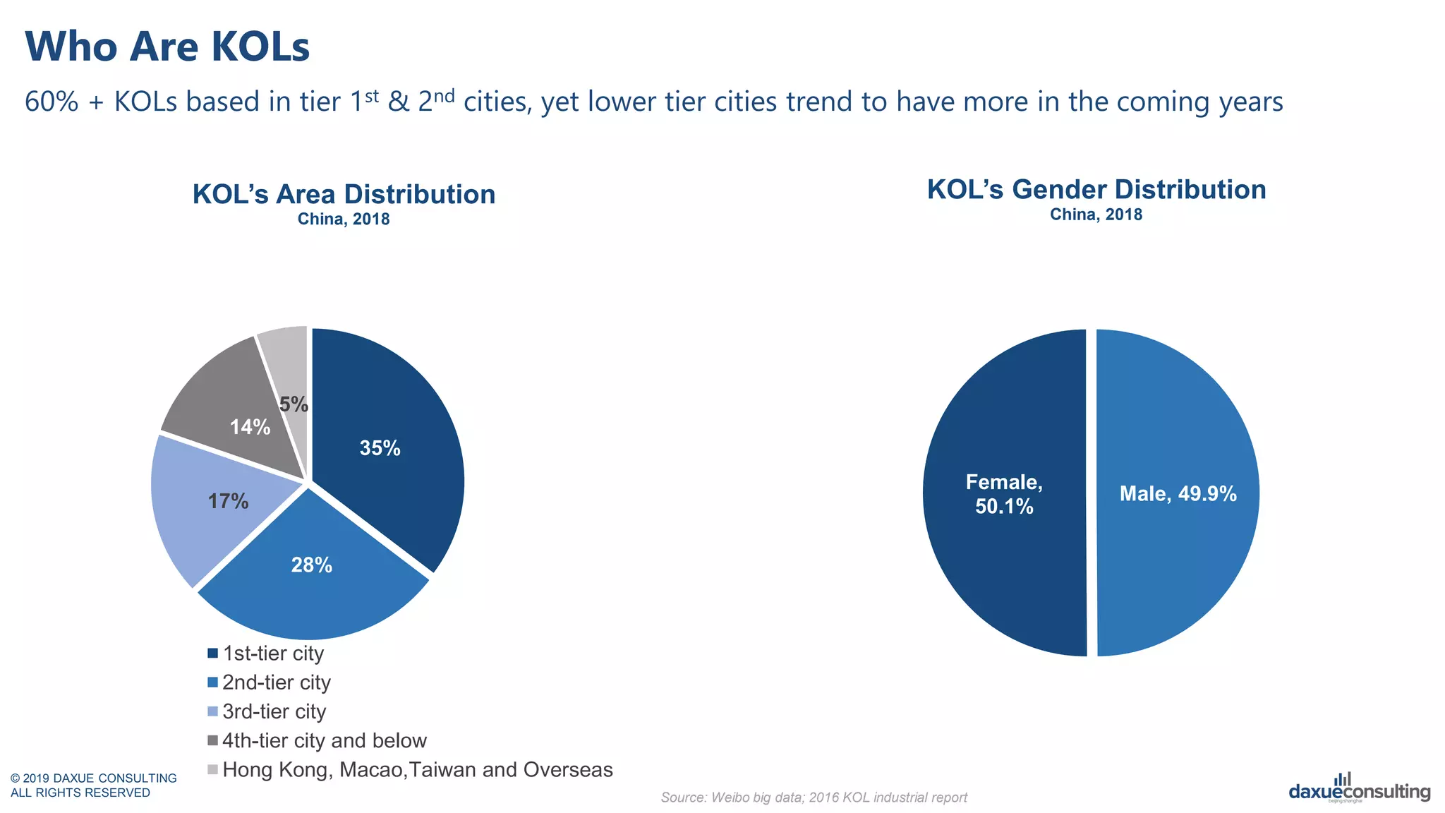 © 2019 DAXUE CONSULTING
ALL RIGHTS RESERVED
Who Are KOLs
60% + KOLs based in tier 1st & 2nd cities, yet lower tier cities trend to have more in the coming years
35%
28%
17%
14%
5%
KOL‟s Area Distribution
China, 2018
1st-tier city
2nd-tier city
3rd-tier city
4th-tier city and below
Hong Kong, Macao,Taiwan and Overseas
Male, 49.9%
Female,
50.1%
KOL‟s Gender Distribution
China, 2018
Source: Weibo big data; 2016 KOL industrial report
 