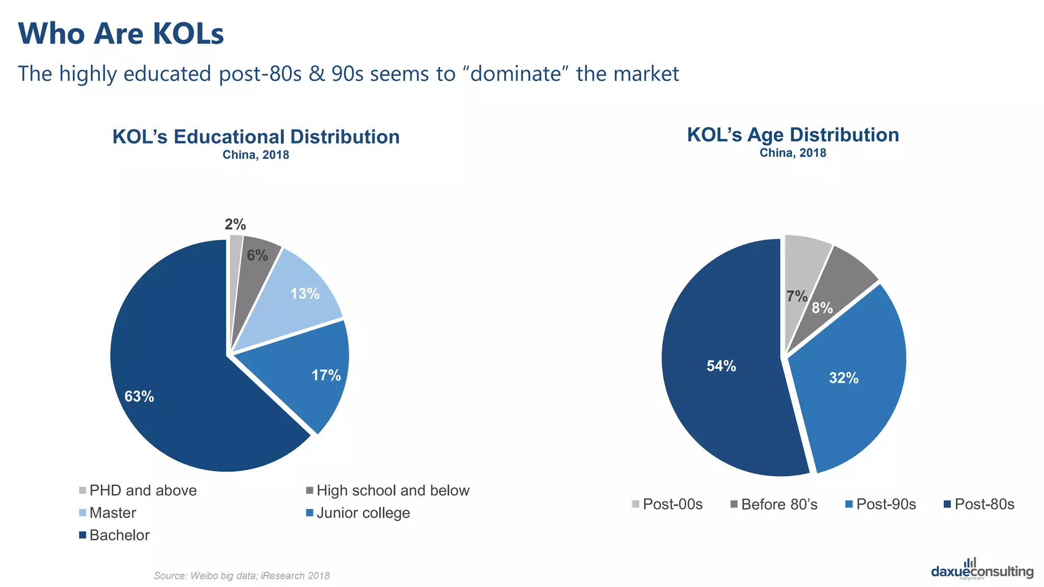 Who Are KOLs
Source: Weibo big data; iResearch 2018
2%
6%
13%
17%
63%
KOL‟s Educational Distribution
China, 2018
PHD and above High school and below
Master Junior college
Bachelor
7%
8%
32%
54%
KOL‟s Age Distribution
China, 2018
Post-00s Before 80’s Post-90s Post-80s
The highly educated post-80s & 90s seems to “dominate” the market
 