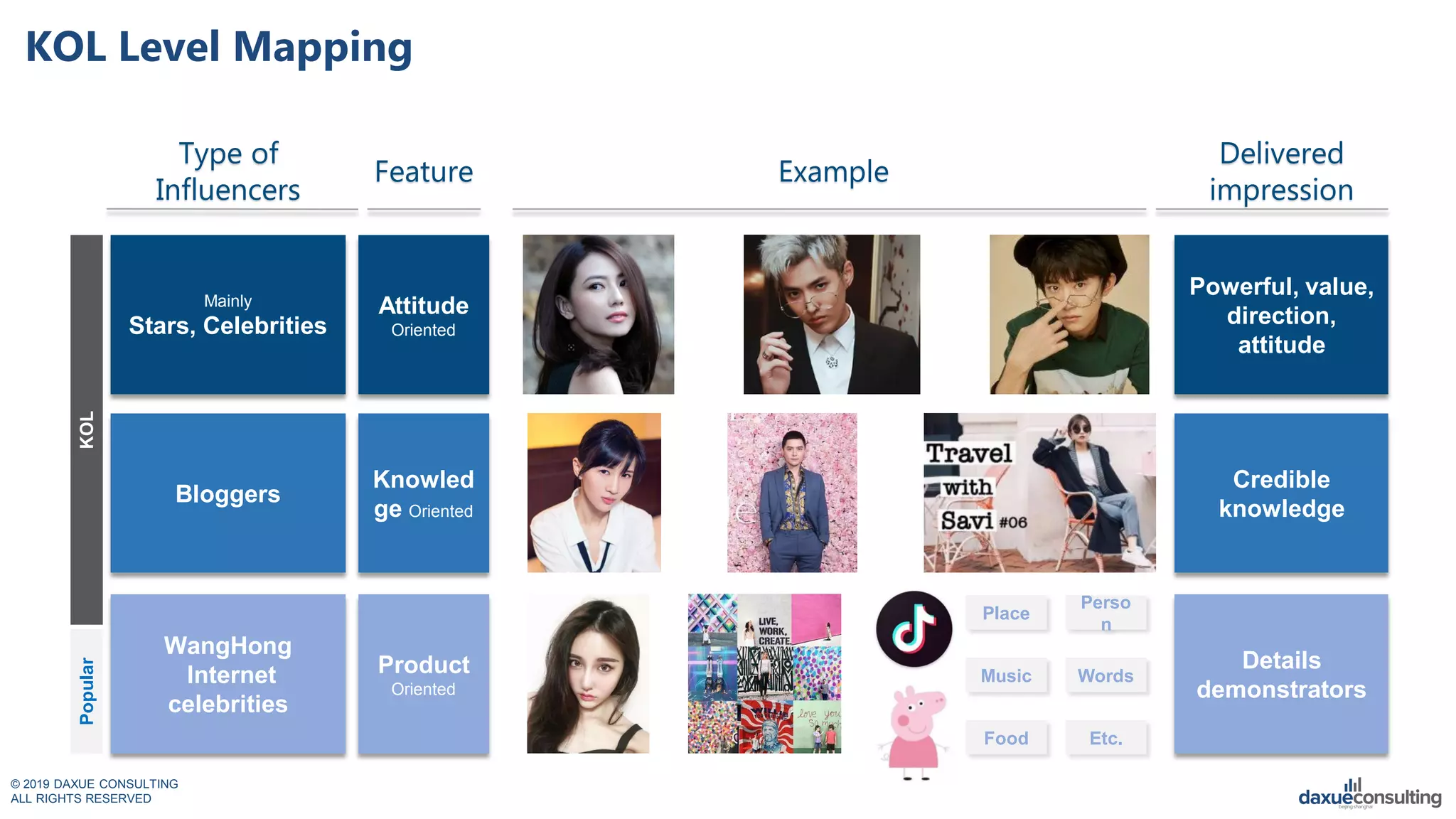 © 2019 DAXUE CONSULTING
ALL RIGHTS RESERVED
KOL Level Mapping
Delivered
impression
Perso
n
Place
Music
Feature Example
Words
Etc.
Bloggers
Powerful, value,
direction,
attitude
WangHong
Internet
celebrities
Attitude
Oriented
Knowled
ge Oriented
Product
Oriented
Credible
knowledge
Details
demonstrators
Mainly
Stars, Celebrities
Type of
Influencers
KOLPopular
Food
 