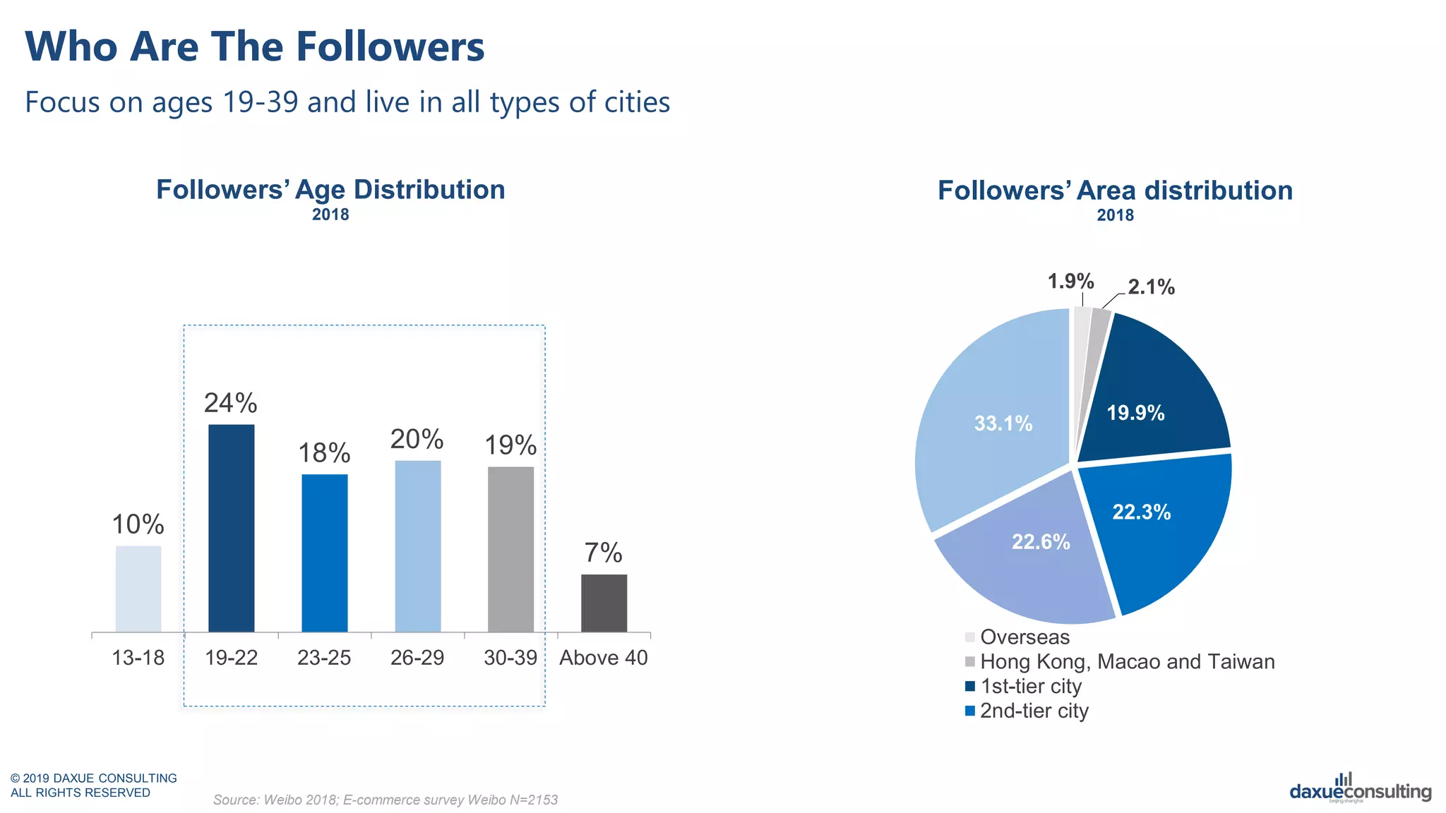 © 2019 DAXUE CONSULTING
ALL RIGHTS RESERVED
Who Are The Followers
Source: Weibo 2018; E-commerce survey Weibo N=2153
10%
24%
18%
20% 19%
7%
13-18 19-22 23-25 26-29 30-39 Above 40
Followers‟Age Distribution
2018
1.9% 2.1%
19.9%
22.3%
22.6%
33.1%
Followers‟Area distribution
2018
Overseas
Hong Kong, Macao and Taiwan
1st-tier city
2nd-tier city
Focus on ages 19-39 and live in all types of cities
 