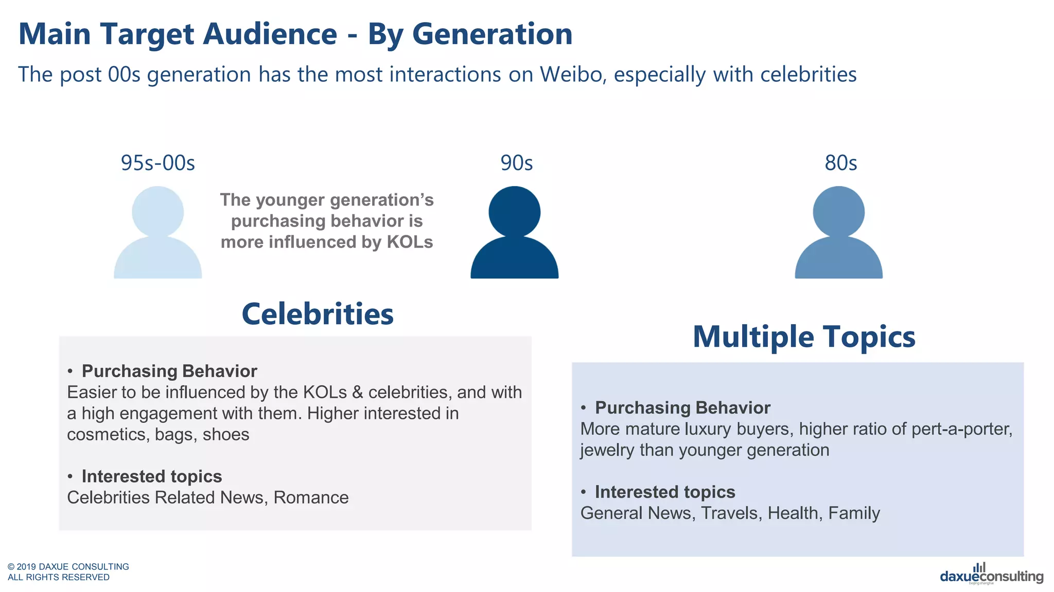 © 2019 DAXUE CONSULTING
ALL RIGHTS RESERVED
Main Target Audience - By Generation
The post 00s generation has the most interactions on Weibo, especially with celebrities
• Purchasing Behavior
Easier to be influenced by the KOLs & celebrities, and with
a high engagement with them. Higher interested in
cosmetics, bags, shoes
• Interested topics
Celebrities Related News, Romance
80s95s-00s 90s
• Purchasing Behavior
More mature luxury buyers, higher ratio of pert-a-porter,
jewelry than younger generation
• Interested topics
General News, Travels, Health, Family
The younger generation‟s
purchasing behavior is
more influenced by KOLs
Multiple Topics
Celebrities
 
