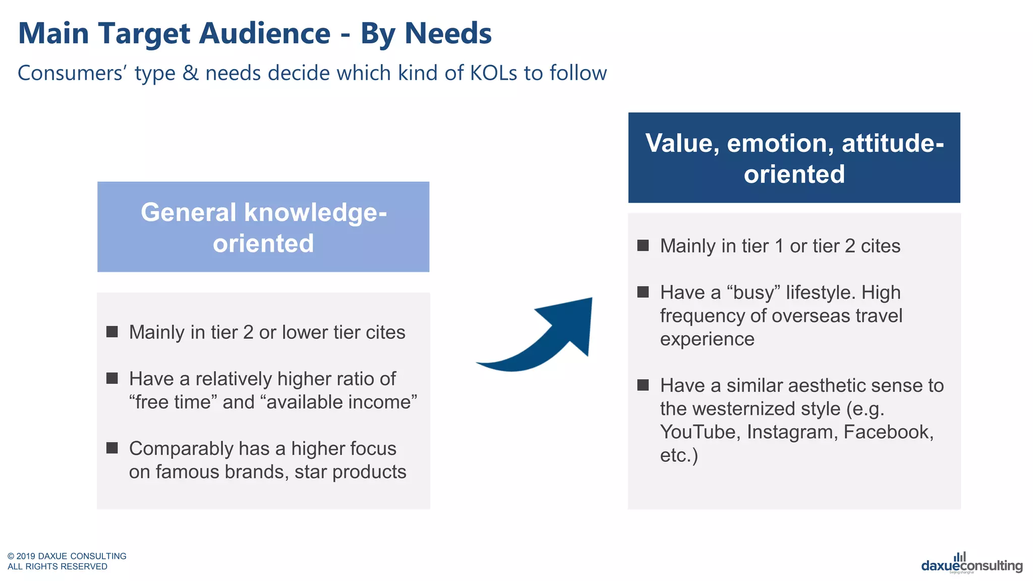 © 2019 DAXUE CONSULTING
ALL RIGHTS RESERVED
Main Target Audience - By Needs
Consumers’ type & needs decide which kind of KOLs to follow
 Mainly in tier 1 or tier 2 cites
 Have a “busy” lifestyle. High
frequency of overseas travel
experience
 Have a similar aesthetic sense to
the westernized style (e.g.
YouTube, Instagram, Facebook,
etc.)
General knowledge-
oriented
Value, emotion, attitude-
oriented
 Mainly in tier 2 or lower tier cites
 Have a relatively higher ratio of
“free time” and “available income”
 Comparably has a higher focus
on famous brands, star products
 