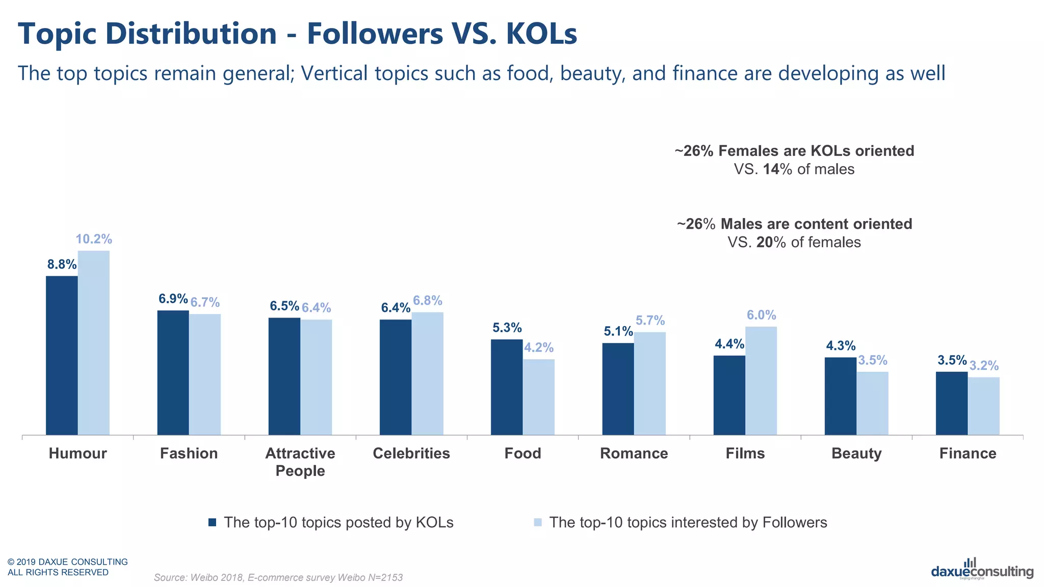 © 2019 DAXUE CONSULTING
ALL RIGHTS RESERVED
Topic Distribution - Followers VS. KOLs
The top topics remain general; Vertical topics such as food, beauty, and finance are developing as well
Source: Weibo 2018, E-commerce survey Weibo N=2153
8.8%
6.9%
6.5% 6.4%
5.3% 5.1%
4.4% 4.3%
3.5%
10.2%
6.7% 6.4%
6.8%
4.2%
5.7% 6.0%
3.5% 3.2%
Humour Fashion Attractive
People
Celebrities Food Romance Films Beauty Finance
The top-10 topics posted by KOLs The top-10 topics interested by Followers
~26% Females are KOLs oriented
VS. 14% of males
~26% Males are content oriented
VS. 20% of females
 