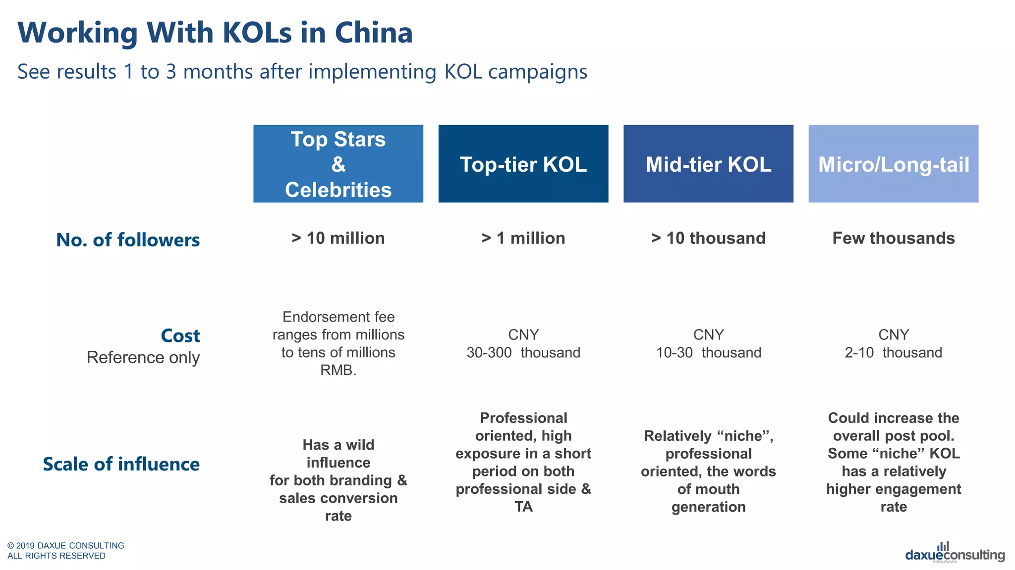 © 2019 DAXUE CONSULTING
ALL RIGHTS RESERVED
Working With KOLs in China
See results 1 to 3 months after implementing KOL campaigns
> 1 million
CNY
30-300 thousand
Professional
oriented, high
exposure in a short
period on both
professional side &
TA
> 10 thousand
CNY
10-30 thousand
Relatively “niche”,
professional
oriented, the words
of mouth
generation
Few thousands
CNY
2-10 thousand
Could increase the
overall post pool.
Some “niche” KOL
has a relatively
higher engagement
rate
> 10 million
Endorsement fee
ranges from millions
to tens of millions
RMB.
Has a wild
influence
for both branding &
sales conversion
rate
No. of followers
Cost
Reference only
Scale of influence
Top-tier KOL Mid-tier KOL Micro/Long-tail
Top Stars
&
Celebrities
 