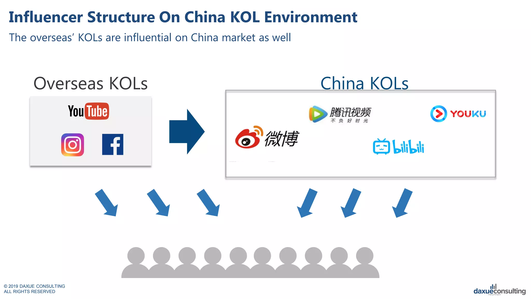 © 2019 DAXUE CONSULTING
ALL RIGHTS RESERVED
Influencer Structure On China KOL Environment
The overseas’ KOLs are influential on China market as well
China KOLsOverseas KOLs
 