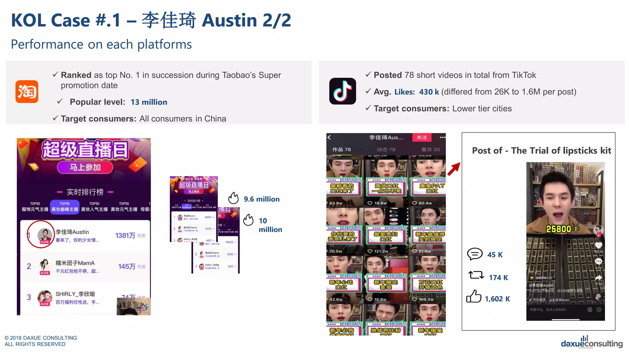 © 2019 DAXUE CONSULTING
ALL RIGHTS RESERVED
 Ranked as top No. 1 in succession during Taobao’s Super
promotion date
 Popular level: 13 million
 Target consumers: All consumers in China
 Posted 78 short videos in total from TikTok
 Avg. Likes: 430 k (differed from 26K to 1.6M per post)
 Target consumers: Lower tier cities
KOL Case #.1 – 李佳琦 Austin 2/2
Performance on each platforms
45 K
174 K
1,602 K
Post of - The Trial of lipsticks kit
10
million
9.6 million
 