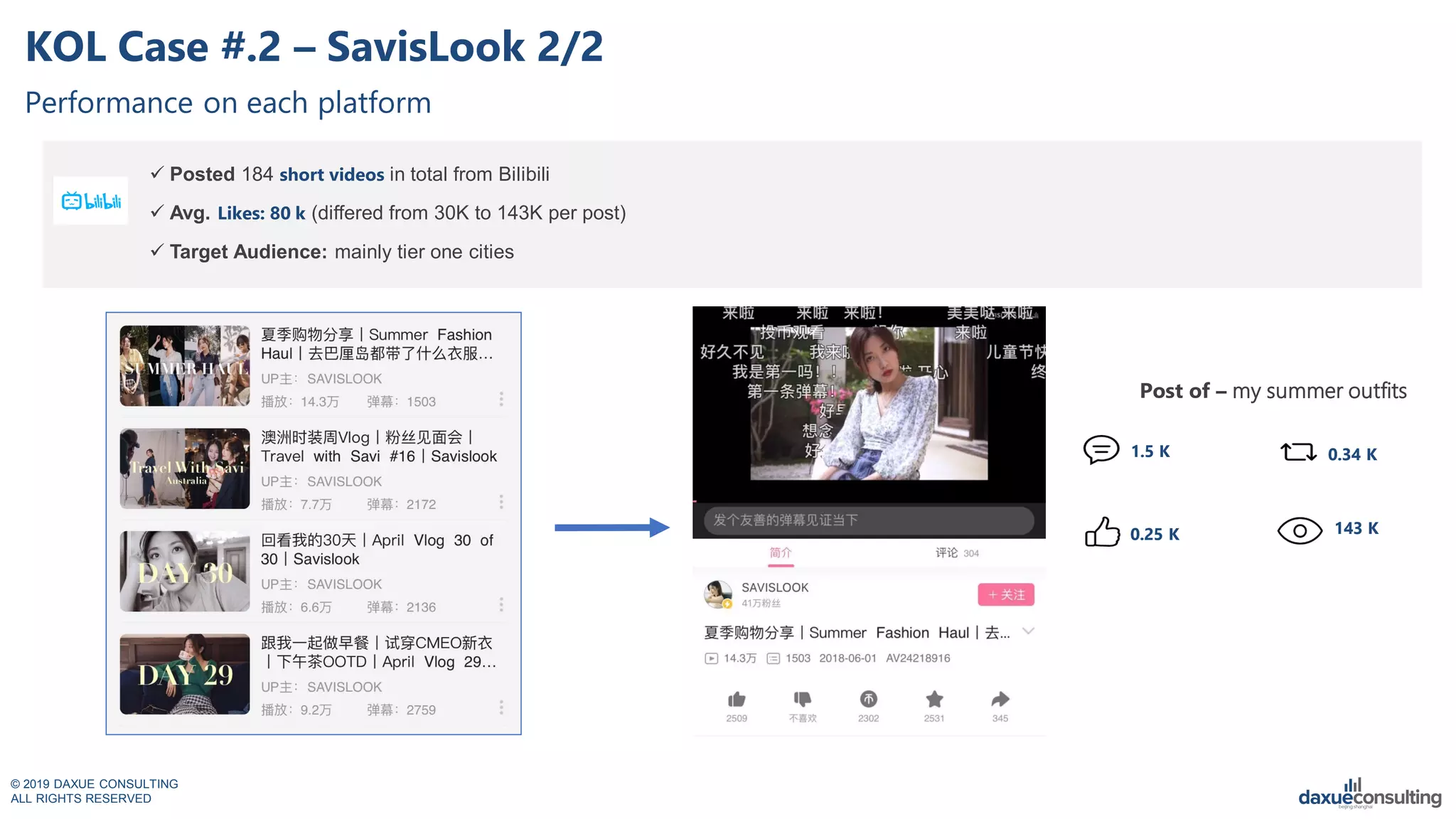 © 2019 DAXUE CONSULTING
ALL RIGHTS RESERVED
 Posted 184 short videos in total from Bilibili
 Avg. Likes: 80 k (differed from 30K to 143K per post)
 Target Audience: mainly tier one cities
KOL Case #.2 – SavisLook 2/2
Performance on each platform
1.5 K 0.34 K
0.25 K
Post of – my summer outfits
143 K
 
