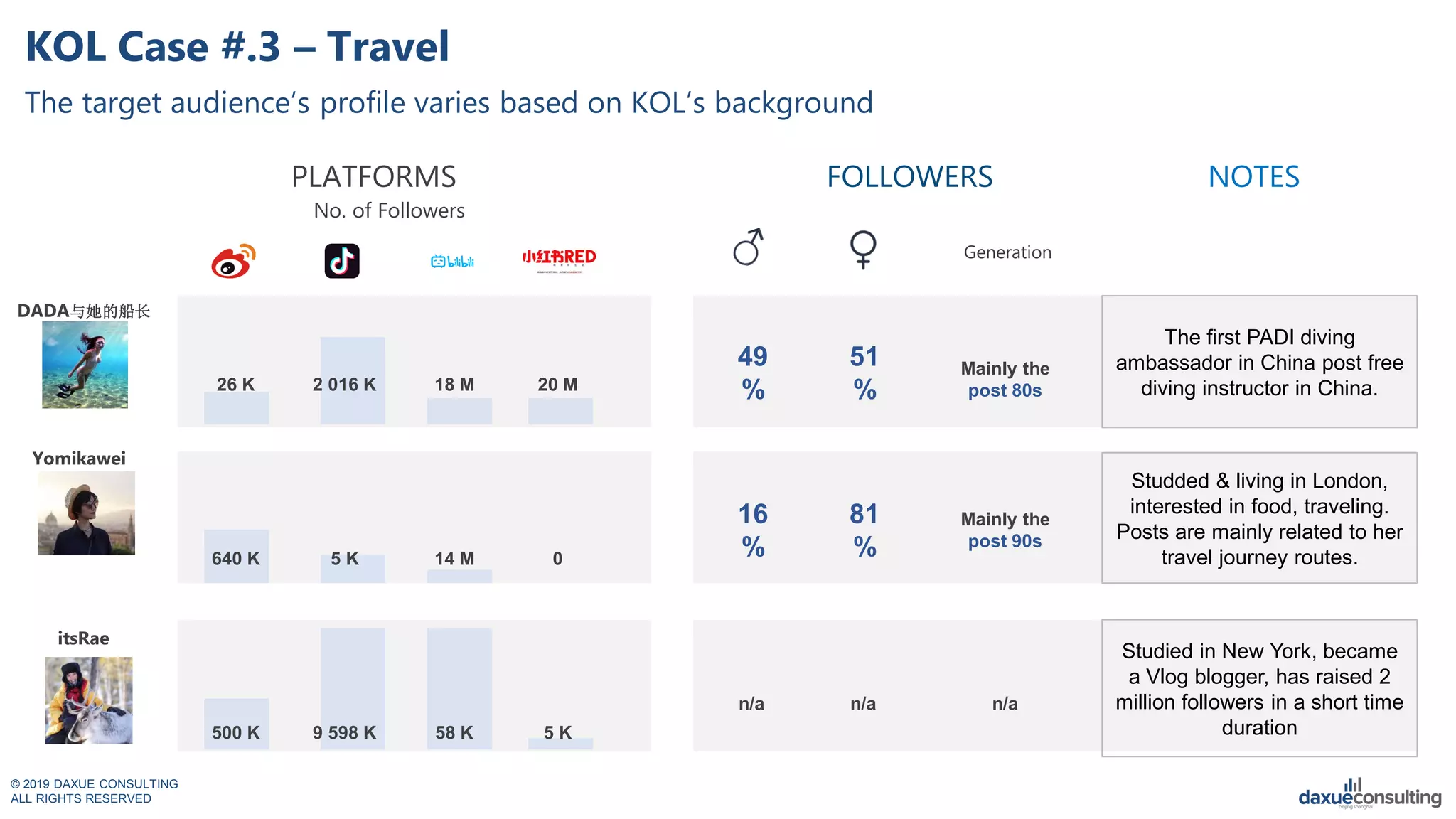 © 2019 DAXUE CONSULTING
ALL RIGHTS RESERVED
KOL Case #.3 – Travel
DADA与她的船长
Yomikawei
itsRae
The first PADI diving
ambassador in China post free
diving instructor in China.
Studded & living in London,
interested in food, traveling.
Posts are mainly related to her
travel journey routes.
Studied in New York, became
a Vlog blogger, has raised 2
million followers in a short time
duration
NOTESFOLLOWERS
Generation
PLATFORMS
No. of Followers
26 K 2 016 K 18 M 20 M
640 K 5 K 14 M 0
500 K 9 598 K 58 K 5 K
49
%
51
%
Mainly the
post 80s
16
%
81
%
Mainly the
post 90s
The target audience’s profile varies based on KOL’s background
n/a n/a n/a
 