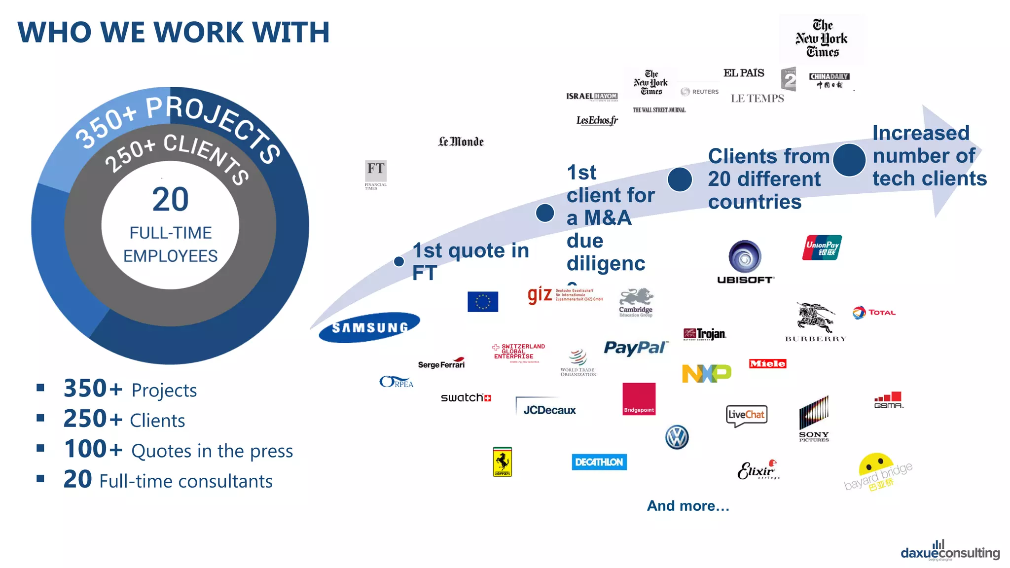 1st quote in
FT
1st
client for
a M&A
due
diligenc
e
Clients from
20 different
countries
Increased
number of
tech clients
 350+ Projects
 250+ Clients
 100+ Quotes in the press
 20 Full-time consultants
50%
BtoC
30%
BtoB
20%
Gov.
And more…
WHO WE WORK WITH
 