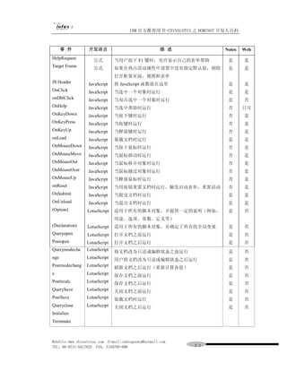 IBM 官方推荐用书-CHINALOTUS 之 DOMINO7 开发大百科



      事 件         开发语言                               描 述              Notes   Web
HelpRequest         公式         当用户按下 F1 键时，允许显示自己的表单帮助                 是      是
Target Frame        公式         如果在热点活动属性中设置中没有指定默认值，则将                 是      是
                               打开框架页面、视图和表单
JS Header        JavaScript    将 JavaScript 函数放在这里                     是      是
OnClick          JavaScript    当选中一个对象时运行                              是      是
onDblClick       JavaScript    当双击选中一个对象时运行                            是      否
OnHelp           JavaScript    当选中帮助时运行                                否      只可
OnKeyDown        JavaScript    当按下键时运行                                 否      是
OnKeyPress       JavaScript    当按键时运行                                  否      是
OnKeyUp          JavaScript    当释放键时运行                                 否      是
onLoad           JavaScript    装载文档时运行                                 是      是
OnMouseDown      JavaScript    当按下鼠标时运行                                否      是
OnMouseMove      JavaScript    当鼠标移动时运行                                否      是
OnMouseOut       JavaScript    当鼠标移开对象时运行                              否      是
OnMouseOver      JavaScript    当鼠标越过对象时运行                              否      是
OnMouseUp        JavaScript    当释放鼠标时运行                                否      是
onReset          JavaScript    当用按钮重置文档时运行。触发启动表单，重置活动                 否      是
OnSubmit         JavaScript    当提交文档时运行                                是      是
OnUnload         JavaScript    当退出文档时运行                                是      是
(Option)         LotusScript   适用于所有的脚本对象，并提供一定的说明（例如，                 是      否
                               用途、选项、常数、定义等）
(Declaration)    LotusScript   适用于所有的脚本对象，并确定了所有的全局变量                  是      否
Queryopen        LotusScript   打开文档之前运行                                是      否
Postopen         LotusScript   打开文档之后运行                                是      否
Querymodecha     LotusScript   将文档改为只读或编辑状态之前运行                        是      否
nge              LotusScript   用户将文档改为只读或编辑状态之后运行                      是      否
Postmodechang    LotusScript   刷新文档之后运行（重新计算各值）                        是      否
e                LotusScript   保存文档之前运行                                是      否
Posttrcalc       LotusScript   保存文档之后运行                                是      否
QuerySave        LotusScript   关闭文档之前运行                                是      否
PostSave         LotusScript   装载文档时运行                                 是      否
Queryclose       LotusScript   关闭文档之后运行                                是      否
Initialize
Terminate



WebSite:www.chinalotus.com E-mail:cndragonws@hotmail.com
TEL：86-0731-5817822 FAX：5159795-608                        ３３
 