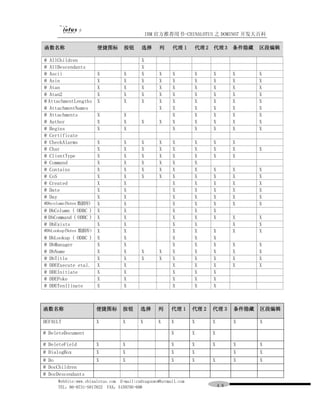 IBM 官方推荐用书-CHINALOTUS 之 DOMINO7 开发大百科

函数名称                  便捷图标        按钮     选择      列     代理 1     代理 2   代理 3     条件隐藏   区段编辑

@ AllChildren                            X
@ AllDescendants                         X
@ Ascii               X           X      X       X     X        X      X        X      X
@ Asin                X           X      X       X     X        X      X        X      X
@ Atan                X           X      X       X     X        X      X        X      X
@ Atan2               X           X      X       X     X        X      X        X      X
@ AttachmentLengths   X           X      X       X     X        X      X        X      X
@ AttachmentNames                                X     X        X      X        X      X
@ Attachments         X           X                    X        X      X        X      X
@ Author              X           X      X       X     X        X      X        X      X
@ Begins              X           X                    X        X      X        X      X
@ Certificate
@ CheckAlarms        X            X      X       X     X        X      X        X
@ Char               X            X      X       X     X        X      X        X      X
@ ClientType         X            X      X       X     X        X      X        X
@ Command            X            X      X       X     X        X
@ Contains           X            X      X       X     X        X      X        X      X
@ CoS                X            X      X       X     X        X      X        X      X
@ Created            X            X                    X        X      X        X      X
@ Date               X            X                    X        X      X        X      X
@ Day                X            X                    X        X      X        X      X
@Dbcolumn(Notes 数据库) X            X                    X        X      X        X      X
@ DbColumn ( ODBC ) X             X                    X        X      X
@ DbCommand ( ODBC ) X            X                    X        X      X        X      X
@ DbExists           X            X                    X        X               X      X
@DbLookup(Notes 数据库） X            X                    X        X      X        X      X
@ DbLookup ( ODBC ) X             X                    X        X      X
@ DbManager          X            X                    X        X      X        X      X
@ DbName             X            X      X       X     X        X      X        X      X
@ DbTitle            X            X      X       X     X        X      X        X      X
@ DDEExecute etal. X              X                    X        X      X        X      X
@ DDEInitiate        X            X                    X        X      X
@ DDEPoke            X            X                    X        X      X
@ DDETenllinate      X            X                    X        X      X



函数名称                  便捷图标       按钮      选择      列     代理 1     代理 2   代理 3     条件隐藏   区段编辑

DEFAULT               X          X       X       X     X        X      X        X      X

@ DeleteDocument                                       X        X      X

@ DeleteField         X          X                     X        X      X        X      X
@ DialogBox           X          X                     X        X               X      X
@ Do                  X          X                     X        X      X        X      X
@ DocChildren
@ DocDescendants
     WebSite:www.chinalotus.com E-mail:cndragonws@hotmail.com
     TEL：86-0731-5817822 FAX：5159795-608                                   ４８
 