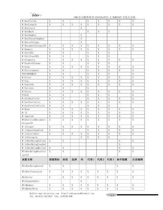 IBM 官方推荐用书-CHINALOTUS 之 DOMINO7 开发大百科
@ DocFields          X           X                X     X       X       X      X
@ DocLength          X           X       X      X X     X       X       X      X
@ DocLevel                                      X
@ DocMark                                         X     X       X
@ DocNumber                                     X
@ DocParentNumber                               X
@ Docsiblings                                   X
@ DocumentUniqueID   X           X       X      X X     X       X       X      X
@ Domain             X           X       X      X X     X       X       X      X
@ EditECL            X           X                X     X       X
@ EditUserECL        X           X                X     X       X
@ Elements           X           X       X      X X     X       X       X      X
@ EnableAlarms       X           X                X     X       X
@ Ends               X           X       X      X X     X       X       X      X
@ Environment        X           X                X     X       X       X      X
ENVIRONMENT          X           X                X     X       X              X
@ Error              X           X       X      X X     X       X       X      X
@ Exp                X           X       X      X X     X       X       X      X
@ Explode            X           X       X      X X     X       X       X      X
@ Failure            X           X                X
@ False              X           X       X      X X     X       X       X      X
FIELD                X           X                X     X       X              X
@ GetDocField        X           X                X     X       X       X      X
@ GetPortsList       X           X       X      X X     X       X       X      X
@ GetProfileField    X           X                X     X       X
@ Hour               X           X       X      X X     X       X       X      X
@ If                 X           X       X      X X     X       X       X      X
@ Implode            X           X       X      X X     X       X       X      X
@InheritedDocument   X           X       X      X X     X       X       X      X
UniqueID
@ Integer            X           X       X       X     X        X          X            X   X
@ lsAgentEnabled     X           X                     X        X          X            X   X
@ IsAvailable        X           X       X       X     X        X          X            X   X
@ IsCategory                                     X     X        X          X
@ IsDocBeingEdited   X           X                                                      X   X
@ IsDocBeingLoaded                                                                      X
@ IsDocBeingMailed   X           X                                                      X   X
@lsDocBeingRecalcu   X           X                                                      X   X
lated
函数名称                 便捷图标        按钮      选择      列     代理 1     代理 2   代理 3         条件隐藏    区段编辑

@IsDocBeingSaved     X           X                                                  X       X

@IsDocTruncated      X           X       X       X     X        X      X            X       X

@IsError             X           X       X       X     X        X      X            X       X
@IsExpandable                                    X
@IsMember            X           X       X       X     X        X      X            X       X
@IsModalHelp         X           X       X       X     X        X      X            X       X
     WebSite:www.chinalotus.com E-mail:cndragonws@hotmail.com
     TEL：86-0731-5817822 FAX：5159795-608                                       ４９
 