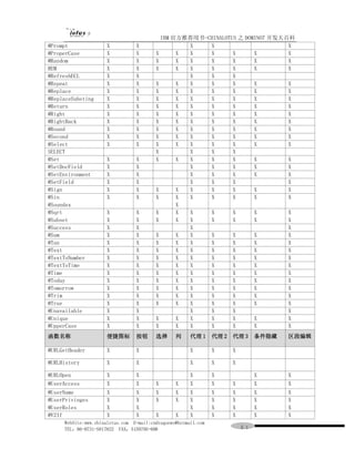 IBM 官方推荐用书-CHINALOTUS 之 DOMINO7 开发大百科
@Prompt              X           X                X    X                       X
@ProperCase          X           X       X      X X    X       X      X        X
@Random              X           X       X      X X    X       X      X        X
REM                  X           X       X      X X    X       X      X        X
@RefreshECL          X           X                X    X       X
@Repeat              X           X       X      X X    X       X      X        X
@Replace             X           X       X      X X    X       X      X        X
@ReplaceSubsting     X           X       X      X X    X       X      X        X
@Return              X           X       X      X X    X       X      X        X
@Right               X           X       X      X X    X       X      X        X
@RightBack           X           X       X      X X    X       X      X        X
@Round               X           X       X      X X    X       X      X        X
@Second              X           X       X      X X    X       X      X        X
@Select              X           X       X      X X    X       X      X        X
SELECT                                   X        X    X       X
@Set                 X           X       X      X X    X       X      X        X
@SetDocField         X           X                X    X       X      X        X
@SetEnvironment      X           X                X    X       X      X        X
@SetField            X           X                X    X       X               X
@Sign                X           X       X      X X    X       X      X        X
@Sin                 X           X       X      X X    X       X      X        X
@Soundex                                        X
@Sqrt                X           X       X      X X    X       X      X        X
@Subset              X           X       X      X X    X       X      X        X
@Success             X           X                X                            X
@Sum                 X           X       X      X X    X       X      X        X
@Tan                 X           X       X      X X    X       X      X        X
@Text                X           X       X      X X    X       X      X        X
@TextToNumber        X           X       X      X X    X       X      X        X
@TextToTime          X           X       X      X X    X       X      X        X
@Time                X           X       X      X X    X       X      X        X
@Today               X           X       X      X X    X       X      X        X
@Tomorrow            X           X       X      X X    X       X      X        X
@Trim                X           X       X      X X    X       X      X        X
@True                X           X       X      X X    X       X      X        X
@Unavailable         X           X                X    X       X               X
@Unique              X           X       X      X X    X       X      X        X
@UpperCase           X           X       X      X X    X       X      X        X
函数名称                 便捷图标        按钮      选择      列     代理 1     代理 2   代理 3     条件隐藏   区段编辑

@URLGetHeader        X           X                     X        X      X

@URLHistory          X           X                     X        X      X

@URLOpen             X           X                     X        X               X      X
@UserAccess          X           X       X       X     X        X      X        X      X
@UserName            X           X       X       X     X        X      X        X      X
@UserPrivieges       X           X       X       X     X        X      X        X      X
@UserRoles           X           X                     X        X      X        X      X
@V2If                X           X       X       X     X        X      X        X      X
     WebSite:www.chinalotus.com E-mail:cndragonws@hotmail.com
     TEL：86-0731-5817822 FAX：5159795-608                                   ５１
 