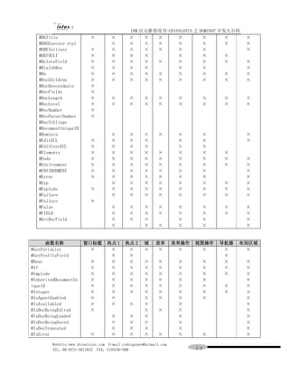 IBM 官方推荐用书-CHINALOTUS 之 DOMINO7 开发大百科
   @DbTitle                ×         ×        ×    ×  ×      ×         ×        ×        ×
   @DDEExecute etal                  ×        ×    ×  ×      ×         ×        ×        ×
   @DDEInitiate            ×         ×        ×    ×  ×      ×         ×                 ×
   @DEFAULT                ×         ×        ×    ×         ×         ×        ×
   @DeleteField            ×         ×        ×    ×  ×      ×         ×        ×        ×
   @DialohBox              ×         ×        ×    ×         ×         ×                 ×
   @Do                     ×         ×        ×    ×  ×      ×         ×        ×        ×
   @DocChildren            ×         ×        ×    ×  ×      ×         ×        ×        ×
   @DocDescendants         ×
   @DocFields              ×
   @DocLength              ×         ×        ×       ×     ×        ×      ×      ×     ×
   @DocLevel               ×         ×        ×       ×     ×        ×      ×      ×     ×
   @DocNumber              ×
   @DocParentNumber        ×
   @DocSiblings
   @DocumentUniqueID
   @Domiain                          ×        ×       ×     ×        ×      ×            ×
   @EditECL                ×         ×        ×       ×              ×      ×            ×
   @EditUserECL            ×         ×        ×       ×              ×      ×
   @Elements               ×         ×        ×       ×     ×        ×      ×      ×
   @Ends                   ×         ×        ×       ×     ×        ×      ×      ×     ×
   @Environment            ×         ×        ×       ×     ×        ×      ×      ×     ×
   @ENVIRONMENT            ×         ×        ×       ×     ×        ×      ×            ×
   @Error                  ×         ×        ×       ×     ×        ×      ×            ×
   @Exp                              ×        ×       ×     ×        ×      ×      ×     ×
   @Explode                ×         ×        ×       ×     ×        ×      ×      ×     ×
   @Failure                          ×        ×       ×     ×        ×      ×      ×     ×
   @Failure                ×
   @False                            ×        ×       ×     ×        ×      ×      ×     ×
   @FIELD                            ×        ×       ×     ×        ×      ×      ×     ×
   @GetDocField                      ×        ×       ×              ×      ×            ×
                                     ×                ×     ×        ×      ×            ×


       函数名称             窗口标题       热点 1     热点 2      域    表单       表单操作   视图操作   导航器   布局区域
@GetPortsList            ×          ×        ×        ×     ×        ×      ×      ×     ×
@GetProfileField                    ×        ×                                     ×
@Hour                      ×        ×        ×        ×     ×        ×      ×      ×     ×
@If                        ×        ×        ×        ×     ×        ×      ×      ×     ×
@Implode                   ×        ×        ×        ×     ×        ×      ×      ×     ×
@InheritedDocumentUn       ×        ×        ×        ×     ×        ×      ×            ×
iqueID                     ×        ×        ×        ×     ×        ×      ×      ×     ×
@Integer                   ×        ×        ×        ×     ×        ×      ×      ×     ×
@IsAgentEnabled            ×        ×                 ×     ×        ×      ×            ×
@IsAvailabled              ×        ×         ×       ×              ×                   ×
@IsDocBeingEdited          ×                          ×     ×        ×                   ×
@IsDocBeingLoaded                    ×        ×       ×              ×                   ×
@IsDocBeingSaved                     ×        ×       ×              ×                   ×
@IsDocTruncated                      ×        ×       ×              ×                   ×
@IsError                   ×         ×        ×       ×     ×        ×      ×            ×

         WebSite:www.chinalotus.com E-mail:cndragonws@hotmail.com
         TEL：86-0731-5817822 FAX：5159795-608                               ５３
 