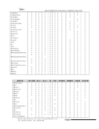 IBM 官方推荐用书-CHINALOTUS 之 DOMINO7 开发大百科
@IsMember                    ×         ×        ×    ×  ×      ×         ×        ×        ×
@IsModalHelp                 ×         ×        ×    ×  ×      ×         ×        ×        ×
@IsNewDoc                    ×         ×        ×    ×  ×      ×         ×                 ×
@IsNotMember                 ×         ×        ×    ×  ×      ×                  ×        ×
@IsNumber                    ×         ×        ×    ×  ×      ×         ×        ×        ×
@IsResponseDoc               ×         ×        ×    ×  ×      ×         ×                 ×
@IsText                      ×         ×        ×    ×  ×      ×         ×        ×        ×
@IsTime                      ×         ×        ×    ×  ×      ×         ×        ×        ×
@IsUnavailable                         ×        ×    ×  ×      ×         ×                 ×
@IsValid                     ×         ×        ×    ×  ×      ×                  ×        ×
@Keywords                    ×         ×        ×    ×  ×      ×                  ×        ×
@Left                        ×         ×        ×    ×  ×      ×                  ×        ×
@LeftBack                    ×         ×        ×    ×  ×      ×                  ×        ×
@Length                      ×         ×        ×    ×  ×      ×         ×        ×        ×
@Like                        ×         ×        ×    ×  ×      ×         ×        ×        ×
@Ln                          ×         ×        ×    ×  ×      ×         ×        ×        ×
@log                         ×         ×        ×    ×  ×      ×         ×        ×        ×
@LowerCase                   ×         ×        ×    ×  ×      ×         ×        ×        ×
@MailDbName                  ×         ×        ×    ×  ×      ×         ×        ×        ×
@MailEncyptSavePreferenc     ×         ×        ×    ×  ×      ×         ×        ×        ×
e                            ×         ×        ×    ×  ×      ×         ×        ×        ×
@MailEncyptSentPreferenc               ×             ×  ×      ×         ×        ×        ×
e                            ×         ×        ×    ×  ×      ×         ×        ×        ×
@MailSavePreference          ×         ×        ×    ×  ×      ×         ×        ×        ×
@MailSend                    ×         ×        ×    ×  ×      ×         ×        ×        ×
@MailSignPreference                    ×        ×    ×  ×      ×         ×        ×        ×
@Matches                     ×         ×        ×    ×  ×      ×         ×        ×        ×
@Max                         ×         ×        ×    ×  ×      ×         ×        ×        ×
@Member                      ×         ×        ×    ×  ×      ×         ×        ×        ×
@Middle                      ×         ×        ×    ×  ×      ×         ×        ×        ×



         函数名称              窗口标题      热点 1     热点 2      域    表单       表单操作   视图操作   导航器   布局区域
    @MiddleBack              ×        ×        ×        ×     ×        ×      ×      ×     ×
    @Min                     ×        ×        ×        ×     ×        ×      ×      ×     ×
    @Minute                  ×        ×        ×        ×     ×        ×      ×      ×     ×
    @Modified                ×        ×        ×        ×     ×        ×      ×            ×
    @Modulo                  ×        ×        ×        ×     ×        ×      ×      ×     ×
    @Month                   ×        ×        ×        ×     ×        ×      ×      ×     ×
    @Name                    ×        ×        ×        ×     ×        ×      ×      ×     ×
    @NewLine                          ×        ×        ×              ×      ×      ×     ×
    @No                      ×        ×        ×        ×     ×        ×      ×      ×
    @NoteID                  ×        ×        ×        ×              ×      ×            ×
    @Now                     ×        ×        ×        ×     ×        ×      ×      ×     ×
    @OptimizeMailAddress              ×        ×        ×              ×      ×      ×     ×
    @Password                ×        ×        ×        ×     ×        ×      ×      ×     ×
    @Pi                      ×        ×        ×        ×     ×        ×      ×      ×     ×
    @PickList                         ×                 ×              ×      ×      ×     ×
    @Platform                ×        ×         ×       ×     ×        ×      ×      ×     ×
    @PostedCommand                    ×                                ×      ×      ×     ×
           WebSite:www.chinalotus.com E-mail:cndragonws@hotmail.com
           TEL：86-0731-5817822 FAX：5159795-608                               ５４
 