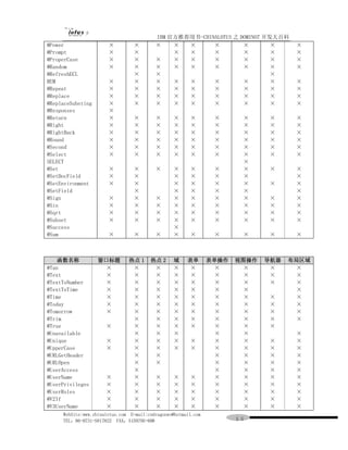 IBM 官方推荐用书-CHINALOTUS 之 DOMINO7 开发大百科
@Power                 ×         ×        ×    ×  ×      ×         ×        ×        ×
@Prompt                ×         ×             ×  ×      ×         ×        ×        ×
@ProperCase            ×         ×        ×    ×  ×      ×         ×        ×        ×
@Random                ×         ×        ×    ×  ×      ×         ×        ×        ×
@RefreshECL                      ×        ×                                 ×
REM                    ×         ×        ×    ×  ×      ×         ×        ×        ×
@Repeat                ×         ×        ×    ×  ×      ×         ×        ×        ×
@Replace               ×         ×        ×    ×  ×      ×         ×        ×        ×
@ReplaceSubsting       ×         ×        ×    ×  ×      ×         ×        ×        ×
@Responses             ×
@Return                ×         ×        ×       ×     ×        ×      ×      ×     ×
@Right                 ×         ×        ×       ×     ×        ×      ×      ×     ×
@RightBack             ×         ×        ×       ×     ×        ×      ×      ×     ×
@Round                 ×         ×        ×       ×     ×        ×      ×      ×     ×
@Second                ×         ×        ×       ×     ×        ×      ×      ×     ×
@Select                ×         ×        ×       ×     ×        ×      ×      ×     ×
SELECT                                                                  ×
@Set                   ×         ×        ×       ×     ×        ×      ×      ×     ×
@SetDocField           ×         ×                ×     ×        ×      ×            ×
@SetEnvironment        ×         ×                ×     ×        ×      ×      ×     ×
@SetField                        ×                ×     ×        ×      ×            ×
@Sign                  ×         ×        ×       ×     ×        ×      ×      ×     ×
@Sin                   ×         ×        ×       ×     ×        ×      ×      ×     ×
@Sqrt                  ×         ×        ×       ×     ×        ×      ×      ×     ×
@Subset                ×         ×        ×       ×     ×        ×      ×      ×     ×
@Success                                          ×
@Sum                   ×         ×        ×       ×     ×        ×      ×      ×     ×



   函数名称            窗口标题        热点 1     热点 2      域    表单       表单操作   视图操作   导航器   布局区域
@Tan                ×           ×        ×        ×     ×        ×      ×      ×     ×
@Text               ×           ×        ×        ×     ×        ×      ×      ×     ×
@TextToNumber       ×           ×        ×        ×     ×        ×      ×      ×     ×
@TextToTime         ×           ×        ×        ×     ×        ×      ×            ×
@Time               ×           ×        ×        ×     ×        ×      ×      ×     ×
@Today              ×           ×        ×        ×     ×        ×      ×      ×     ×
@Tomorrow           ×           ×        ×        ×     ×        ×      ×      ×     ×
@Trim                           ×        ×        ×     ×        ×      ×      ×     ×
@True                 ×         ×        ×        ×     ×        ×      ×      ×
@Unavailable                    ×        ×        ×              ×      ×            ×
@Unique               ×         ×        ×        ×     ×        ×      ×      ×     ×
@UpperCase            ×         ×        ×        ×     ×        ×      ×      ×     ×
@URLGetHeader                   ×        ×                       ×      ×      ×     ×
@URLOpen                        ×        ×                       ×      ×      ×     ×
@UserAccess                     ×                                ×      ×      ×     ×
@UserName             ×         ×         ×       ×     ×        ×      ×      ×     ×
@UserPrivileges       ×         ×         ×       ×     ×        ×      ×      ×     ×
@UserRoles            ×         ×         ×       ×     ×        ×      ×      ×     ×
@V2If                 ×         ×         ×       ×     ×        ×      ×      ×     ×
@V3UserName           ×         ×         ×       ×     ×        ×      ×      ×     ×
     WebSite:www.chinalotus.com E-mail:cndragonws@hotmail.com
     TEL：86-0731-5817822 FAX：5159795-608                               ５５
 