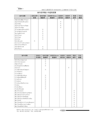 IBM 官方推荐用书-CHINALOTUS 之 DOMINO7 开发大百科
                                 命令在环境 3 中适用范围
       命令名称               访问文件       访问当前         访问非 Notes   访问外         访问外   发送   引出
                           系统         数据库          数据库        部代码         部程序   邮件   数据
AdminSendMailTrace                                                               ×
AgentEnableDisable                                               ×
AgentRun                                                         ×
AgentSetServerName                                               ×
AgentTestRun                                                     ×
AttachmentDetachAll                      ×
AttachmentLaunch                         ×
DesignRefresh                            ×
EditClear                                ×
EditCopy                                 ×
EditCut                                  ×
EditDetach                  ×
EditInsetFileAttachment
EditInsertObject
EditOpenLink                             ×
EditPaste                                ×



          命令名称                  访问文      访问当前        访问非 Notes   访问外      访问外   发送   引出
                                件系统      数据库          数据库        部代码      部程序   邮件   数据
EditPasteSpecial                             ×
EditUntruncate                               ×
EmptuTrash                                   ×
ExchangeUnreadMarks                          ×
Execute                                                                    ×
FileDatabaseCompact                          ×
FileExport                                                                           ×
FileImport
FileOpenDatabase                             ×
FileOpenDbRepID                              ×
FilePrint                                    ×
FileSave                                     ×
FileSaveNewVersion                           ×
Folder                                       ×
FolderMove                                   ×
FolderRename                                 ×
MailForward                                                                     ×
MailForwardAsAttachment                                                         ×
MailRequestCrossCert                                                            ×
MailRequestNewName                                                              ×
MailRequestNewPublicKey                                                         ×
MailSend                                                                        ×
MailSendCertificateRequest                                                      ×
MailSendEncryptionKey                                                           ×
MailSendPublicKey                                                               ×

  WebSite:www.chinalotus.com E-mail:cndragonws@hotmail.com
  TEL：86-0731-5817822 FAX：5159795-608                                ５７
 