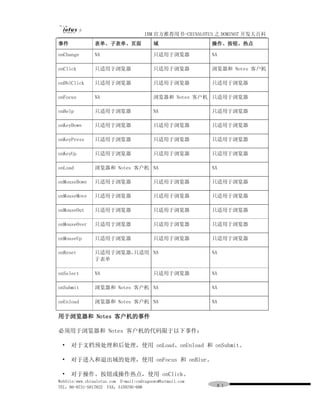 IBM 官方推荐用书-CHINALOTUS 之 DOMINO7 开发大百科
事件              表单、子表单、页面                 域                操作、按钮、热点

onChange        NA                        只适用于浏览器          NA

onClick         只适用于浏览器                   只适用于浏览器          浏览器和 Notes 客户机

onDblClick      只适用于浏览器                   只适用于浏览器          只适用于浏览器

onFocus         NA                        浏览器和 Notes 客户机 只适用于浏览器

onHelp          只适用于浏览器                   NA               只适用于浏览器

onKeyDown       只适用于浏览器                   只适用于浏览器          只适用于浏览器

onKeyPress      只适用于浏览器                   只适用于浏览器          只适用于浏览器

onKeyUp         只适用于浏览器                   只适用于浏览器          只适用于浏览器

onLoad          浏览器和 Notes 客户机 NA                          NA

onMouseDown     只适用于浏览器                   只适用于浏览器          只适用于浏览器

onMouseMove     只适用于浏览器                   只适用于浏览器          只适用于浏览器

onMouseOut      只适用于浏览器                   只适用于浏览器          只适用于浏览器

onMouseOver     只适用于浏览器                   只适用于浏览器          只适用于浏览器

onMouseUp       只适用于浏览器                   只适用于浏览器          只适用于浏览器

onReset         只适用于浏览器，只适用 NA                             NA
                于表单

onSelect        NA                        只适用于浏览器          NA

onSubmit        浏览器和 Notes 客户机 NA                          NA

onUnload        浏览器和 Notes 客户机 NA                          NA

用于浏览器和 Notes 客户机的事件

必须用于浏览器和 Notes 客户机的代码限于以下事件：

 •   对于文档预处理和后处理，使用 onLoad、onUnload 和 onSubmit。

 •   对于进入和退出域的处理，使用 onFocus 和 onBlur。

 •   对于操作、按钮或操作热点，使用 onClick。
WebSite:www.chinalotus.com E-mail:cndragonws@hotmail.com
TEL：86-0731-5817822 FAX：5159795-608                         ８１
 