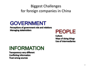 Biggest Challenges
for foreign companies in China
10
 