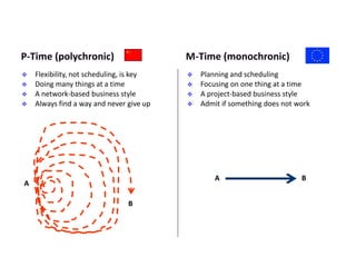 A B
A
B
 Flexibility, not scheduling, is key
 Doing many things at a time
 A network-based business style
 Always find a way and never give up
 Planning and scheduling
 Focusing on one thing at a time
 A project-based business style
 Admit if something does not work
P-Time (polychronic) M-Time (monochronic)
 