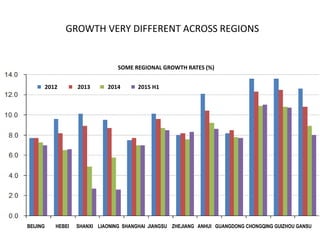 GROWTH VERY DIFFERENT ACROSS REGIONS
SOME REGIONAL GROWTH RATES (%)
2015 H1201420132012
BEIJING HEBEI SHANXI LIAONING SHANGHAI JIANGSU ZHEJIANG ANHUI GUANGDONG CHONGQING GUIZHOU GANSU
 