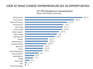 LOOK AT WHAT CHINESE ENTREPRENEURS SEE AS OPPORTUNITIES
Elderly Services
Tourism Leisure
Web and IT Services
Pharmaceutical
New Energy
Environmental
Modern Logistics
High End Eqpt
New Materials
Biotech
Military Products
Education Training
Agriculture
Finance
New Energy Vehicles
Culture Creativity
Wealth Mgt Svc
Energy
Electric Eqpt
Auto
Instruments Gauges
13th FYP Entrepreneur Favored Sectors
SOURCE: DRC Enterprise Survey System
 