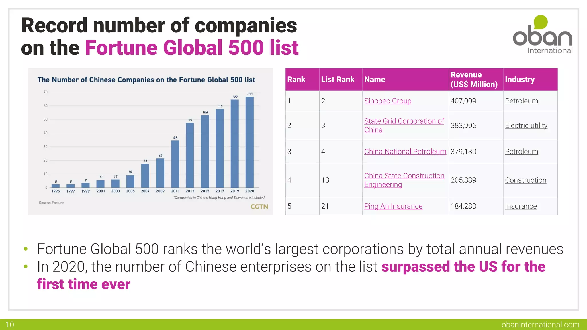 obaninternational.com
10
Record number of companies
on the Fortune Global 500 list
• Fortune Global 500 ranks the world’s largest corporations by total annual revenues
• In 2020, the number of Chinese enterprises on the list surpassed the US for the
first time ever
Rank List Rank Name
Revenue
(US$ Million)
Industry
1 2 Sinopec Group 407,009 Petroleum
2 3
State Grid Corporation of
China
383,906 Electric utility
3 4 China National Petroleum 379,130 Petroleum
4 18
China State Construction
Engineering
205,839 Construction
5 21 Ping An Insurance 184,280 Insurance
 