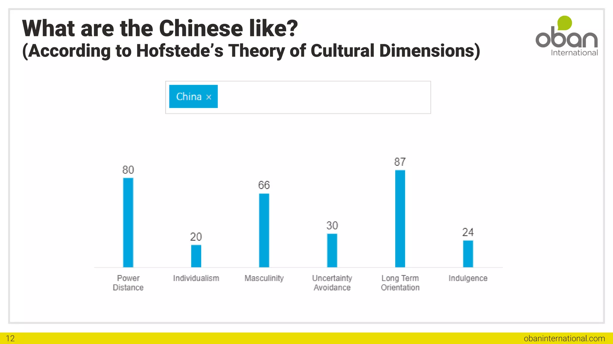 obaninternational.com
12
What are the Chinese like?
(According to Hofstede’s Theory of Cultural Dimensions)
 