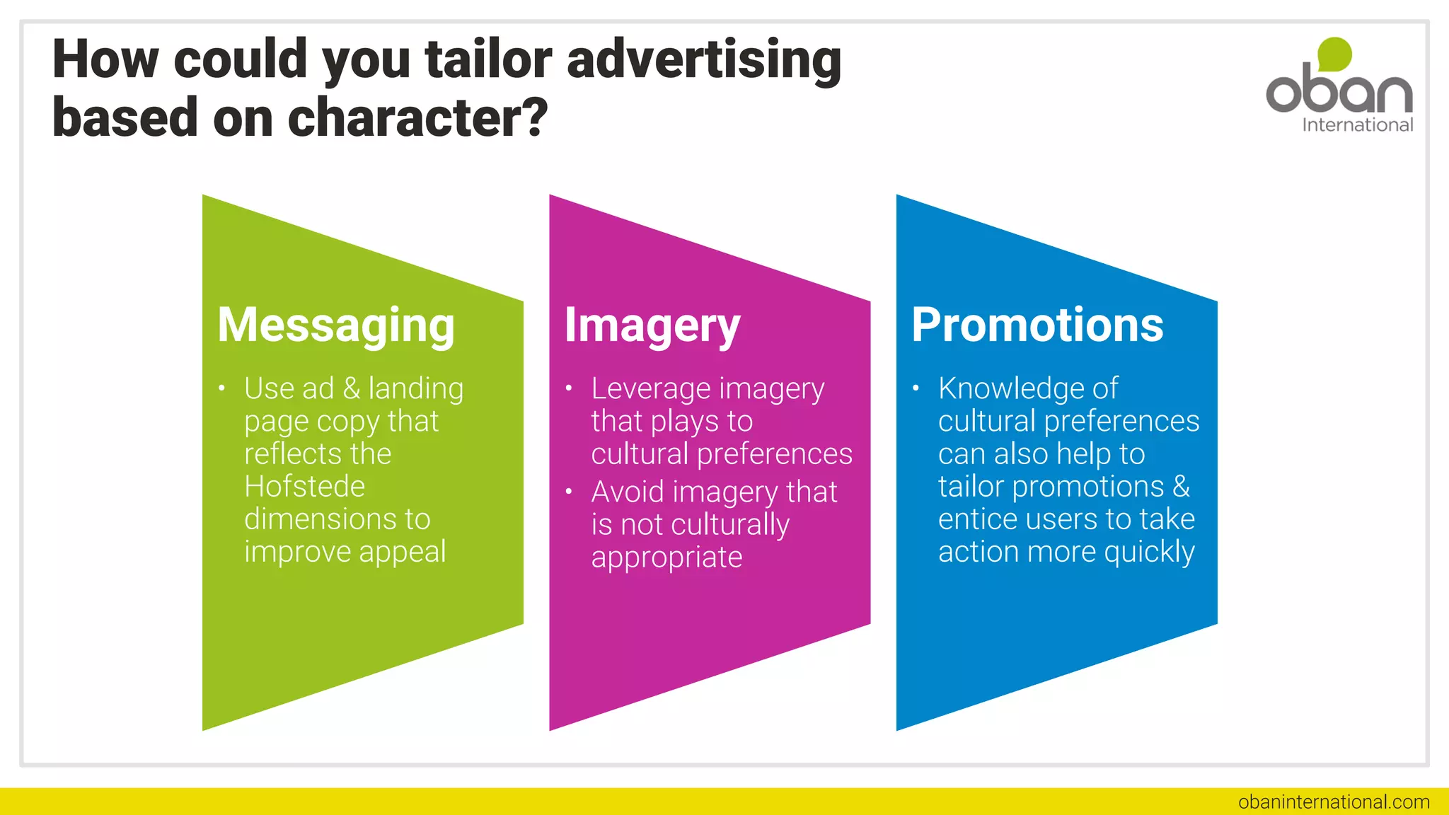 obaninternational.com
How could you tailor advertising
based on character?
Messaging
• Use ad & landing
page copy that
reflects the
Hofstede
dimensions to
improve appeal
Imagery
• Leverage imagery
that plays to
cultural preferences
• Avoid imagery that
is not culturally
appropriate
Promotions
• Knowledge of
cultural preferences
can also help to
tailor promotions &
entice users to take
action more quickly
 