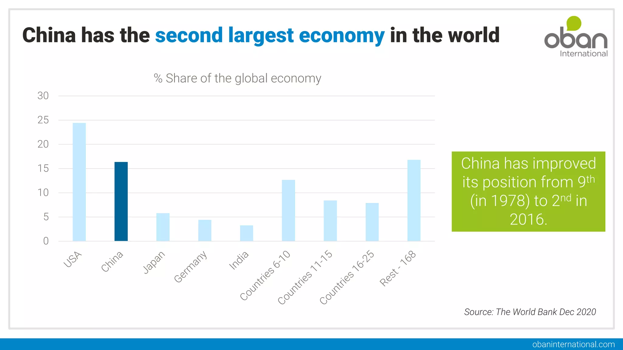 obaninternational.com
China has the second largest economy in the world
Source: The World Bank Dec 2020
China has improved
its position from 9th
(in 1978) to 2nd in
2016.
0
5
10
15
20
25
30
% Share of the global economy
 