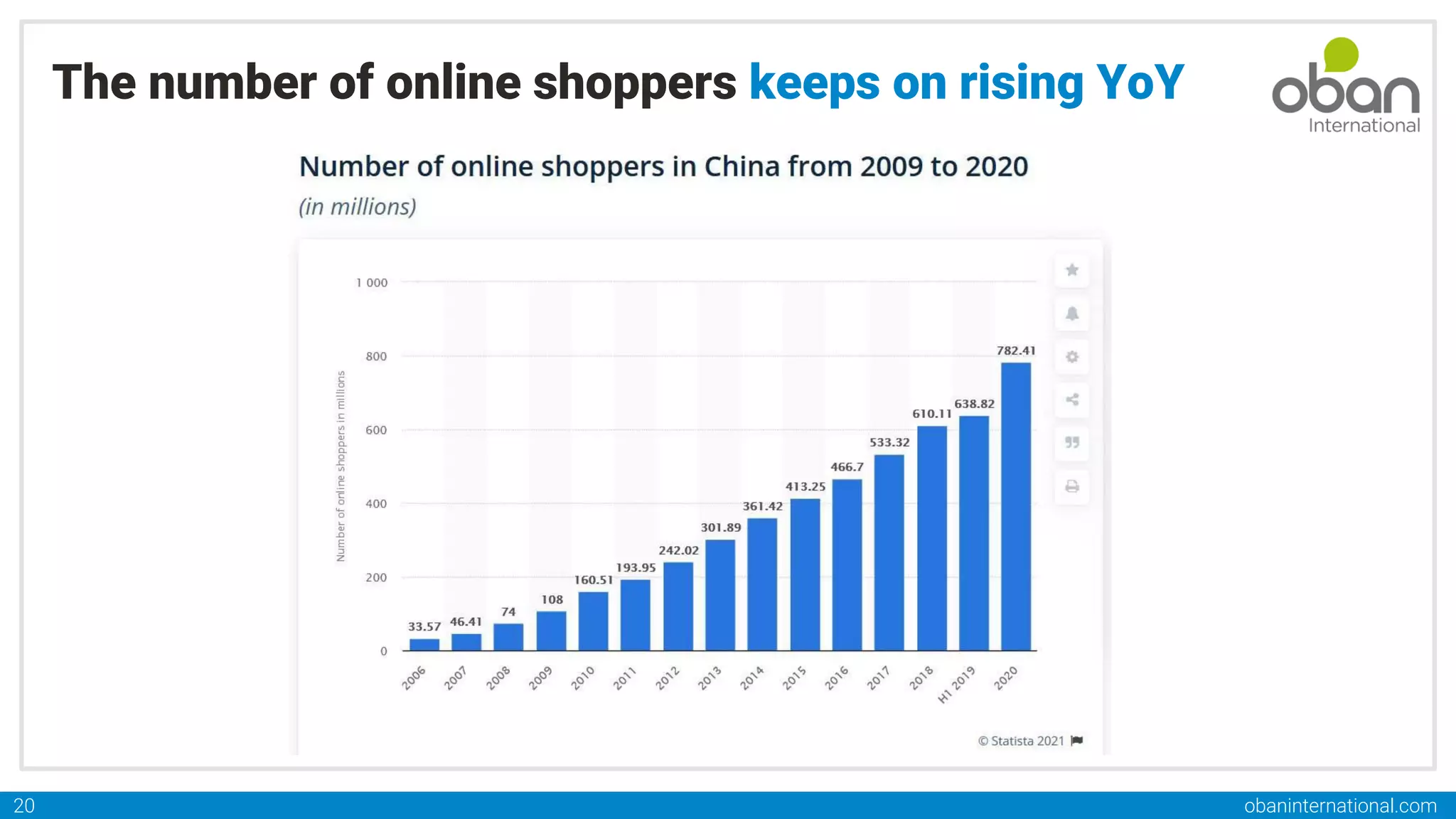 obaninternational.com
20
The number of online shoppers keeps on rising YoY
 