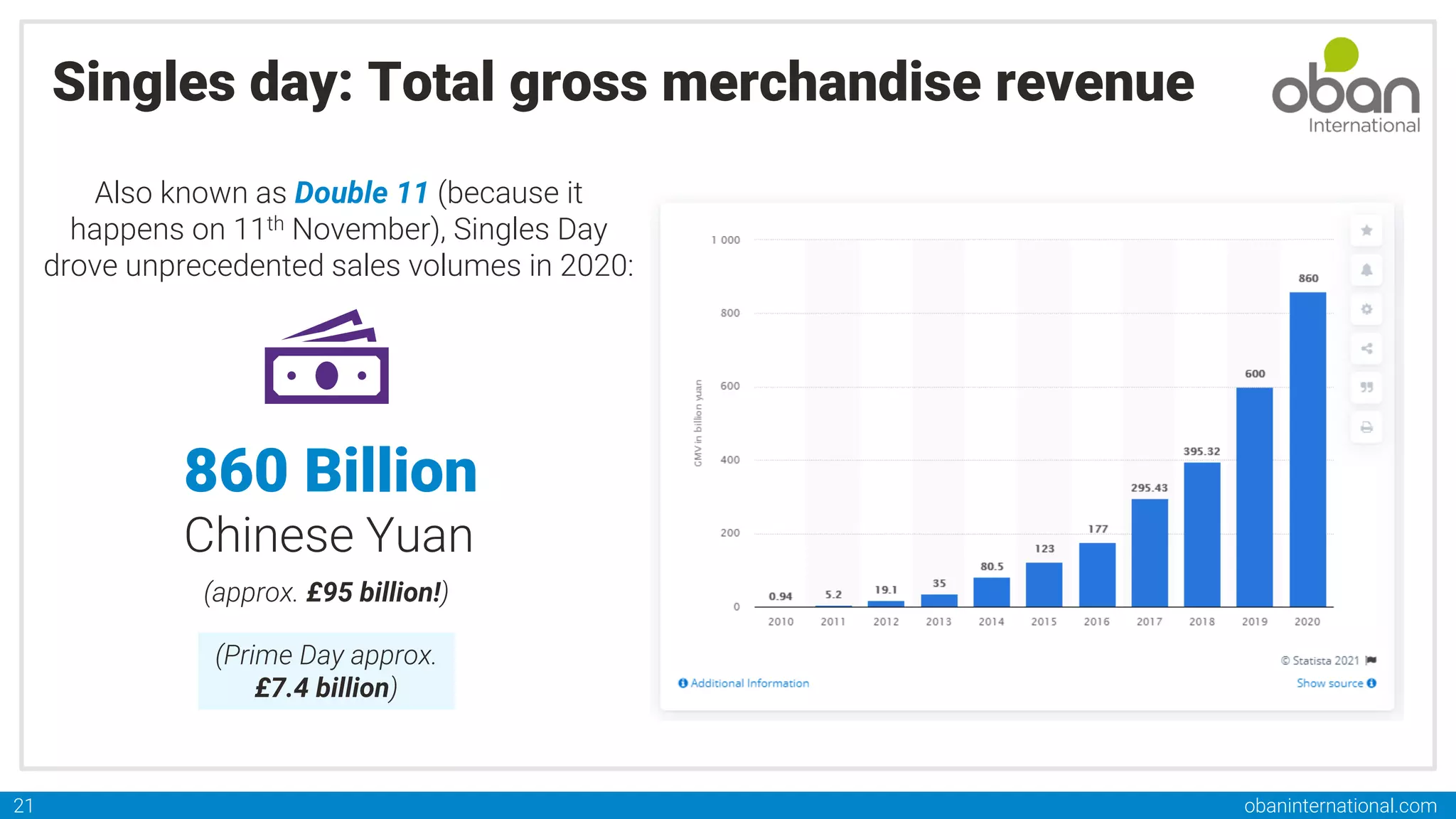obaninternational.com
21
Singles day: Total gross merchandise revenue
Also known as Double 11 (because it
happens on 11th November), Singles Day
drove unprecedented sales volumes in 2020:
860 Billion
Chinese Yuan
(approx. £95 billion!)
(Prime Day approx.
£7.4 billion)
 