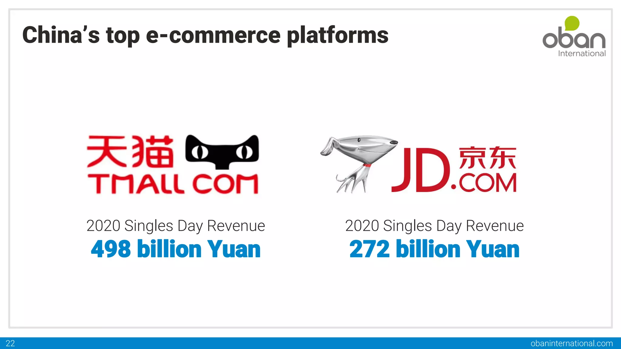 obaninternational.com
22
China’s top e-commerce platforms
2020 Singles Day Revenue
498 billion Yuan
2020 Singles Day Revenue
272 billion Yuan
 