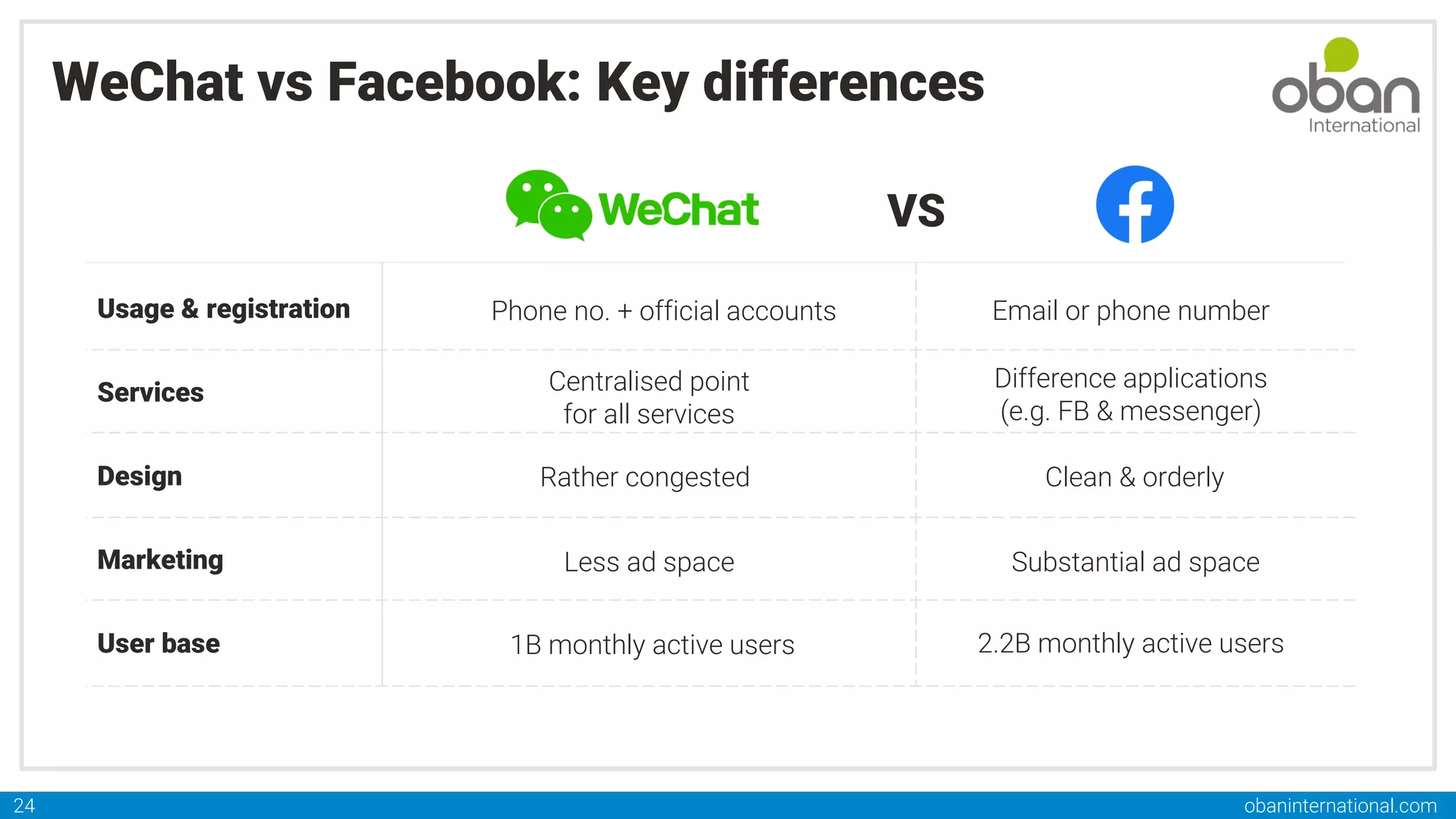 obaninternational.com
24
WeChat vs Facebook: Key differences
VS
Services
Usage & registration
Design
Marketing
User base
Phone no. + official accounts Email or phone number
Centralised point
for all services
Difference applications
(e.g. FB & messenger)
Clean & orderly
Rather congested
1B monthly active users 2.2B monthly active users
Substantial ad space
Less ad space
 