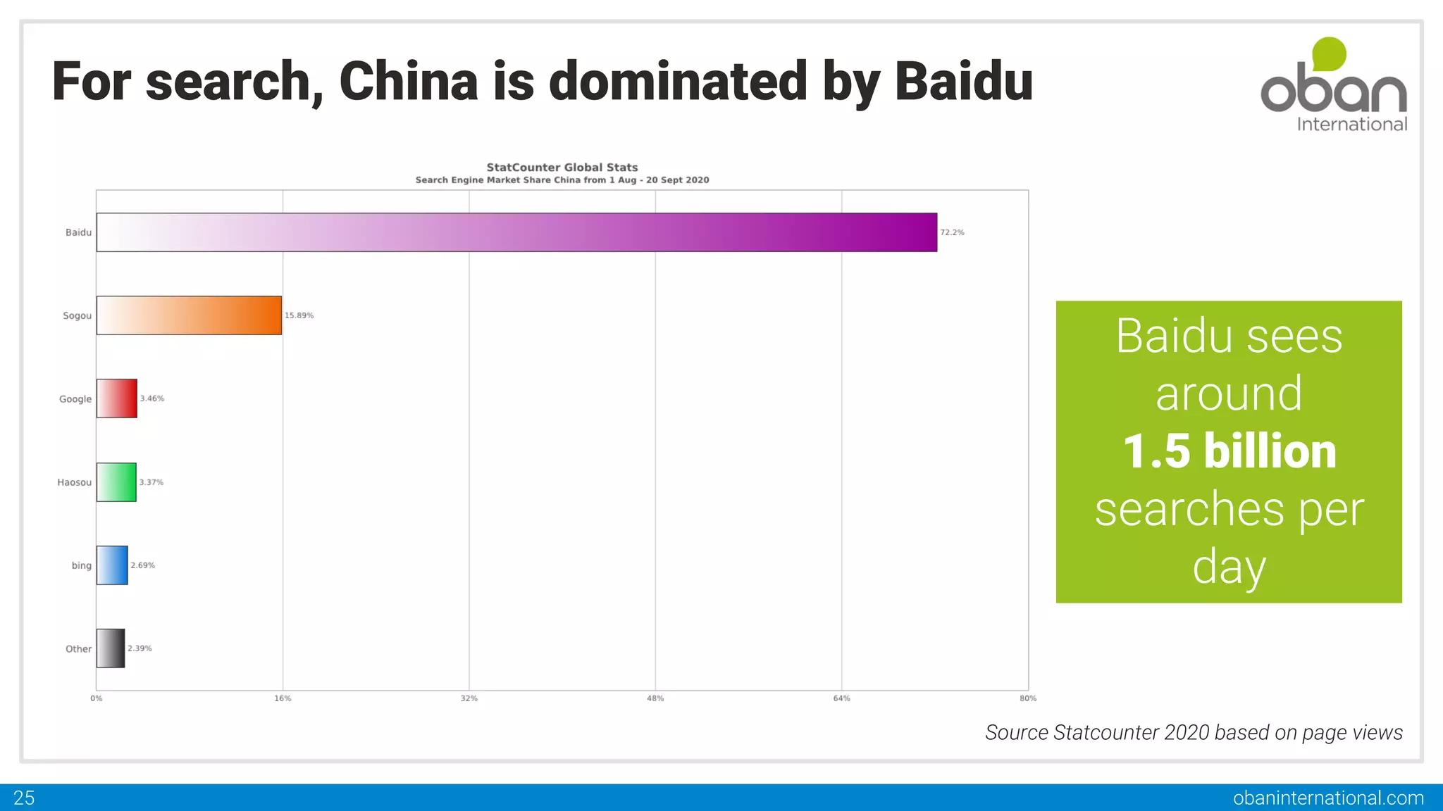obaninternational.com
25
For search, China is dominated by Baidu
Source Statcounter 2020 based on page views
Baidu sees
around
1.5 billion
searches per
day
 