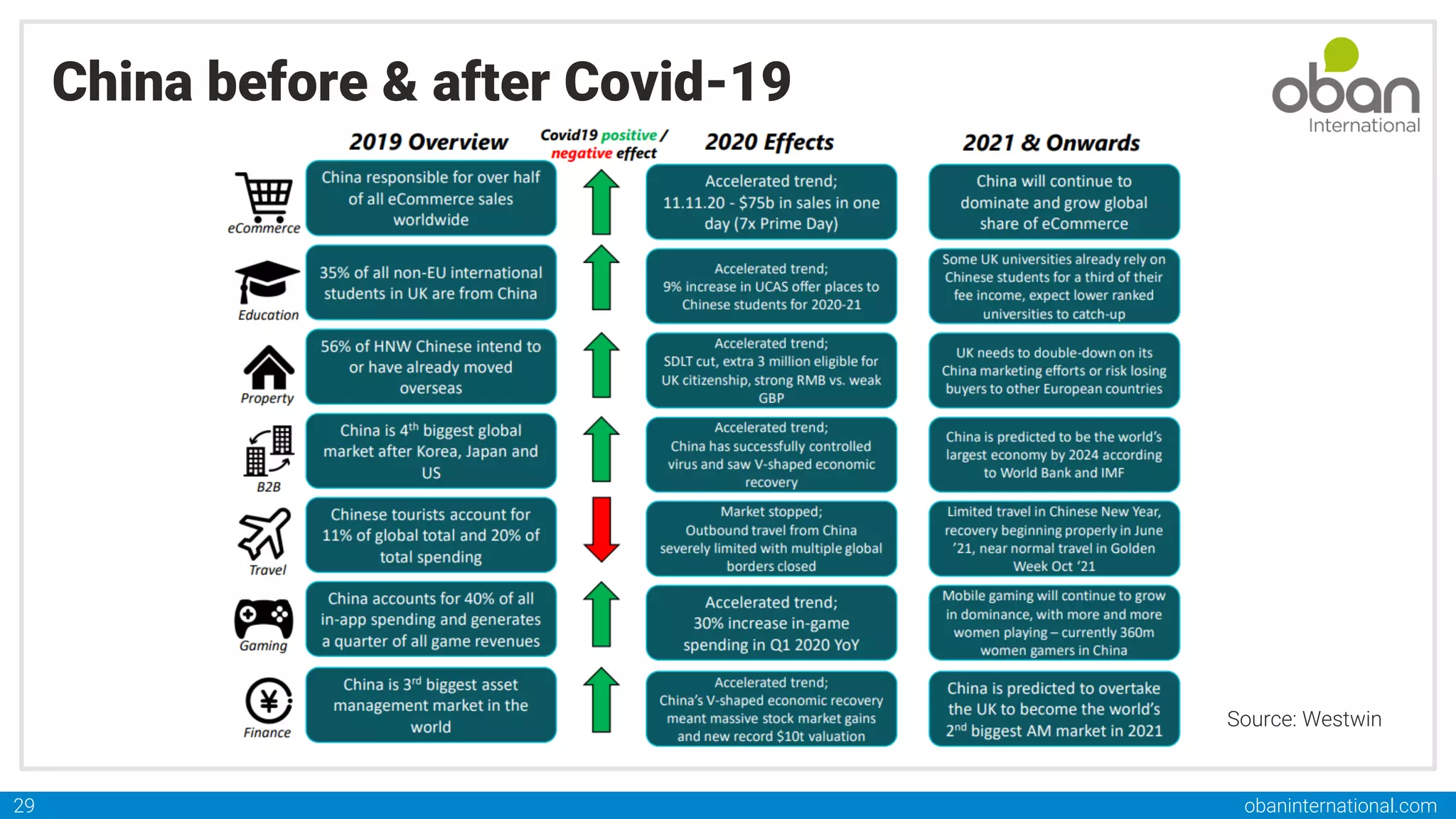obaninternational.com
29
China before & after Covid-19
Source: Westwin
 