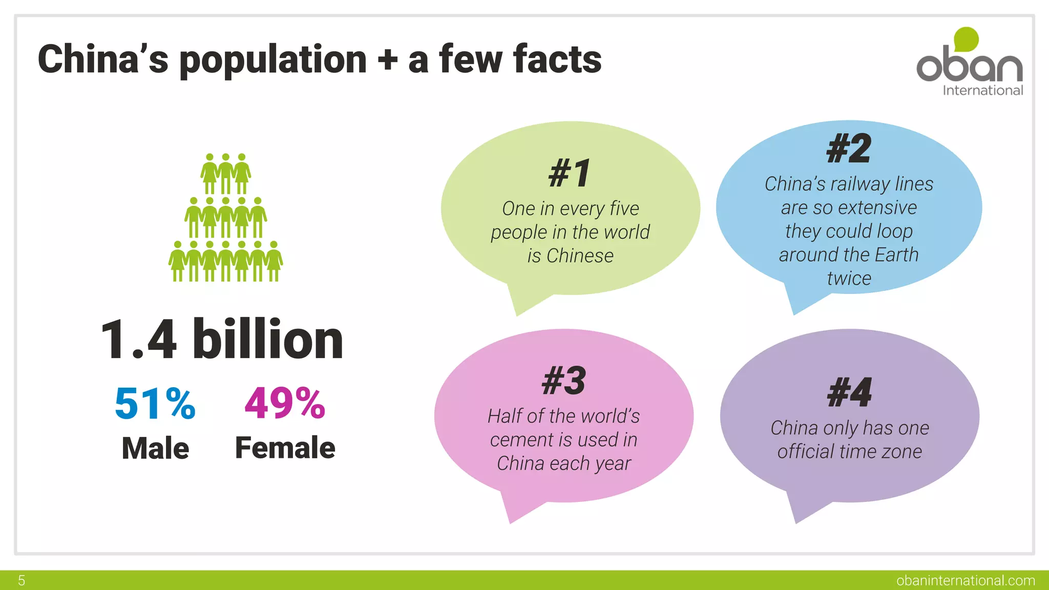 obaninternational.com
5
China’s population + a few facts
1.4 billion
51%
Male
49%
Female
#2
China’s railway lines
are so extensive
they could loop
around the Earth
twice
#1
One in every five
people in the world
is Chinese
#4
China only has one
official time zone
#3
Half of the world’s
cement is used in
China each year
 