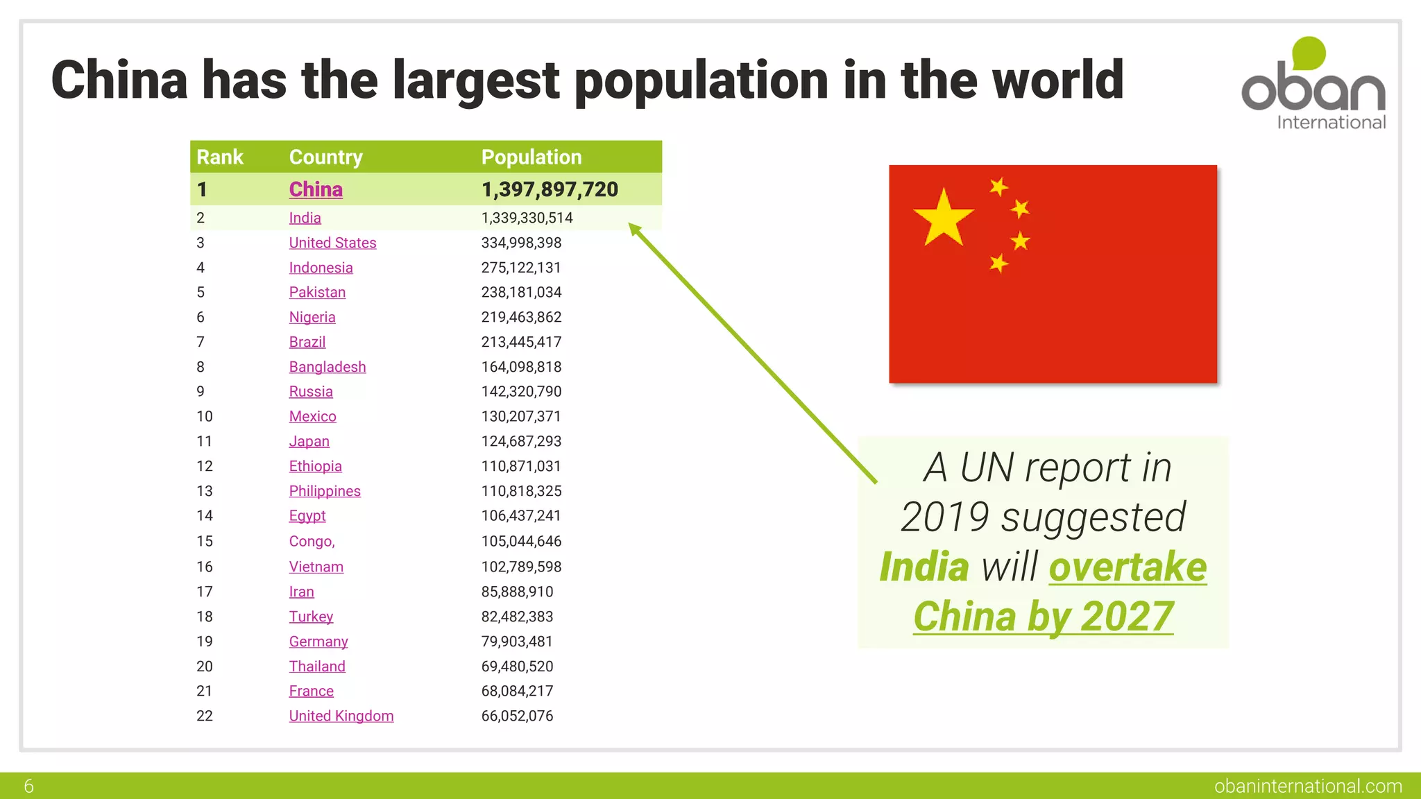 obaninternational.com
6
China has the largest population in the world
Rank Country Population
1 China 1,397,897,720
2 India 1,339,330,514
3 United States 334,998,398
4 Indonesia 275,122,131
5 Pakistan 238,181,034
6 Nigeria 219,463,862
7 Brazil 213,445,417
8 Bangladesh 164,098,818
9 Russia 142,320,790
10 Mexico 130,207,371
11 Japan 124,687,293
12 Ethiopia 110,871,031
13 Philippines 110,818,325
14 Egypt 106,437,241
15 Congo, 105,044,646
16 Vietnam 102,789,598
17 Iran 85,888,910
18 Turkey 82,482,383
19 Germany 79,903,481
20 Thailand 69,480,520
21 France 68,084,217
22 United Kingdom 66,052,076
A UN report in
2019 suggested
India will overtake
China by 2027
 