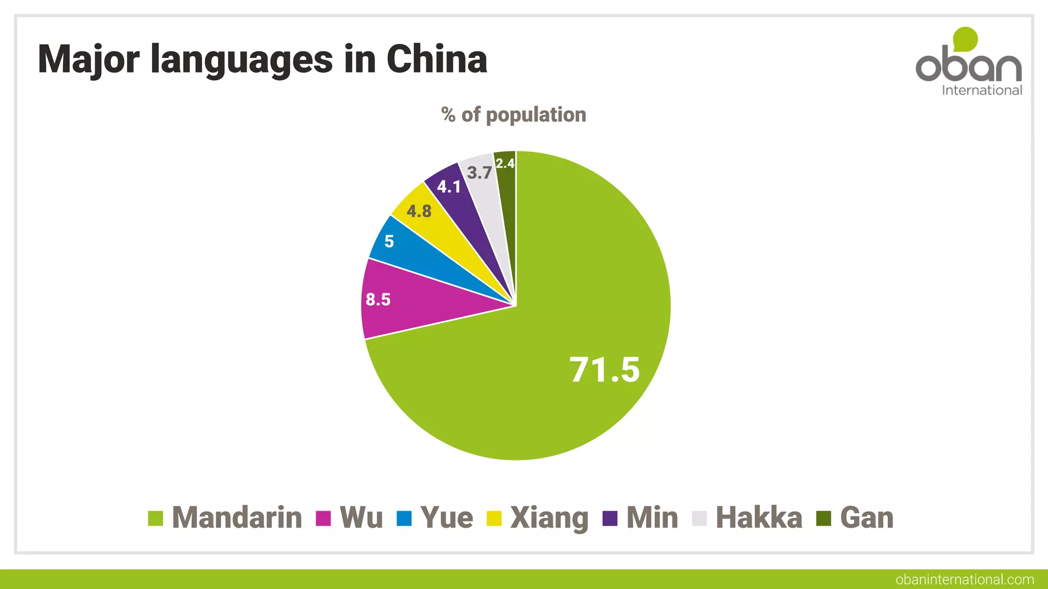 obaninternational.com
Major languages in China
71.5
8.5
5
4.8
4.1
3.7
2.4
% of population
Mandarin Wu Yue Xiang Min Hakka Gan
 