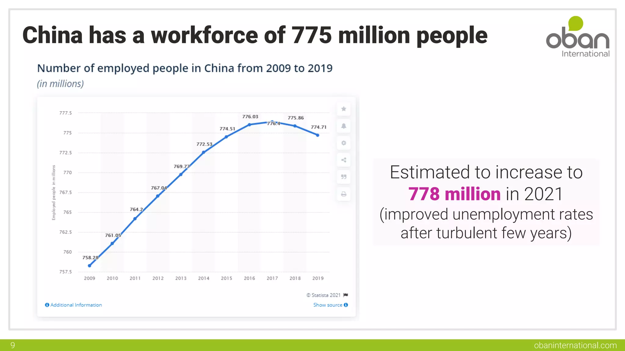 obaninternational.com
9
China has a workforce of 775 million people
Estimated to increase to
778 million in 2021
(improved unemployment rates
after turbulent few years)
 