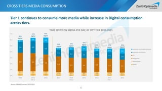 CROSS TIERS MEDIA CONSUMPTION
11
Source: CMMS Summer 2013-2015
0.2 0.2 0.2 0.2 0.1 0.2 0.2 0.2 0.2
0.5 0.5 0.4 0.4 0.4 0.3 0.4 0.4 0.3
0.1 0.1 0.1 0.0 0.0 0.0 0.1 0.1 0.1
3.0 3.0 2.8
2.6
2.4 2.4 2.3 2.2 2.1
1.8 2.0
2.0
1.1
1.3 1.2 1.1
1.1
1.0
0.3
0.6 0.8
0.3 0.5 0.8
0.4 0.6 0.8
0.0
1.0
2.0
3.0
4.0
5.0
6.0
7.0
2013 2014
Tier 1
2015 2013 2014
Tier 2
2015 2013 2014
Tier 3
2015
TIME SPENT ON MEDIA PER DAY, BY CITY TIER 2013-2015
Internet via mobile phones
Internet via others
TV
Magazine
Newspaper
Radio
36%
digital
41%
digital
45%
digital
30%
digital
37%
digital
41%
digital 34%
digital
37%
digital
41%
digital
Tier 1 continues to consume more media while increase in Digital consumption
across tiers.
 
