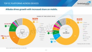 56%
19%
11%
2%
Taobao
Tmall
JD.com
VIP.com
Suning
Meituan (GB)
Dangdang
Yhd.com
Amazon
Others
-1%
+3%
Source: iUserTracker & mUserTracker Jun 2014-2015
64%7%
6%
4%
3%
2%
2%
Taobao
Meituan (GB)
Jindong
Tmall
VIP
Mogujie
Meilishuo
Jumei
Juhuasuan (GB)
Nuomi (GB)
Others
PC MOBILE
-3%
TOP EC PLATFORMS ACROSS DEVICES
113
SHARE OF TIME SPENT ON EC
+3%
-2%
+9%
Alibaba drives growth with increased share on mobile.
* Dianping ranks after JD if added.
 
