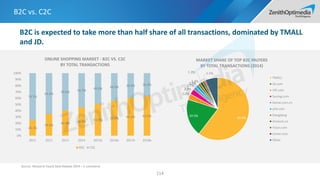 B2C vs. C2C
114
Source: iResearch Yearly Data Release 2014 – E-commerce
B2C is expected to take more than half share of all transactions, dominated by TMALL
and JD.
25.3%
34.6%
40.4% 45.3%
51.0% 56.0% 60.6% 63.5%
74.7%
65.4%
59.6% 54.7%
49.0% 44.0% 39.4% 36.5%
0%
10%
20%
30%
40%
50%
60%
70%
80%
90%
100%
2011 2012 2013 2014 2015e 2016e 2017e 2018e
ONLINE SHOPPING MARKET - B2C VS. C2C
BY TOTAL TRANSACTIONS
B2C C2C
60.4%
19.5%
3.0%
2.9%
1.7%
1.5%
1.4%
1.3% 1.1%
MARKET SHARE OF TOP B2C PALYERS
BY TOTAL TRANSACTIONS (2014)
TMALL
JD.com
VIP.com
Suning.com
Gome.com.cn
yhd.com
Dangdang
Amazon.cn
Yixun.com
Jumei.com
Other
 