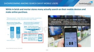 SHOWROOMING AMONG SEARCH SAVVY MOBILE USERS
While in brick and mortar stores many actually search on their mobile devices and
make online purchase.
Source: McKinsey iConsumer China 2015
74% of shoppers who use mobile search are
showrooming – checking out products in store but
buying online or from other competitor’s retail channels
115
 