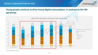 2.4
1.8 1.9
2.0
2.1 2.3
3.0
1.4
1.4
1.8
2.0
1.9 1.7
0.7
0.8
1.0
1.3
1.3 1.1 0.9
0.3
0.0
1.0
2.0
3.0
4.0
5.0
6.0
7.0
Total population 15-19 20-24 25-29 30-34 35-39 40+
TIME SPENT ON MEDIA PER DAY, BY AGE GROUP 2015
Mobile Internet via mobile phone
Internet via others
TV
Magazine
Newspaper
Radio
MEDIA CONSUMPTION BY AGE
12
Young people continue to drive heavy digital consumption, in contrast to the 40+
age group.
Source: CMMS Summer 2015
52%
digital
57%
digital
56%
digital
52%
digital
48%
digital
22%
digital
42%
digital
 