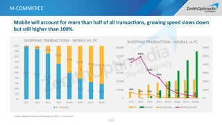 M-COMMERCE
117
98.5% 94.2%
85.5%
66.3%
49.4%
38.9%
32.4% 28.8%
1.5% 5.8%
14.5%
33.7%
50.6%
61.1%
67.6% 71.2%
0%
10%
20%
30%
40%
50%
60%
70%
80%
90%
100%
2011 2012 2013 2014 2015e 2016e 2017e 2018e
SHOPPING TRANSACTIONS - MOBILE VS. PC
PC Mobile
Source: iResearch Yearly Data Release Jun 2015 – E-commerce
Mobile will account for more than half of all transactions, growing speed slows down
but still higher than 100%.
69%
45% 45%
14% 7% 5% 4%
4%
426%
490%
298%
243%
115%
61%
38% 23%
0%
100%
200%
300%
400%
500%
600%
0
10,000
20,000
30,000
40,000
50,000
60,000
2011 2012 2013 2014 2015e 2016e 2017e 2018e
SHOPPING TRANSACTION – MOBILE vs PC
PC Mobile PC growth Mobile growth
 